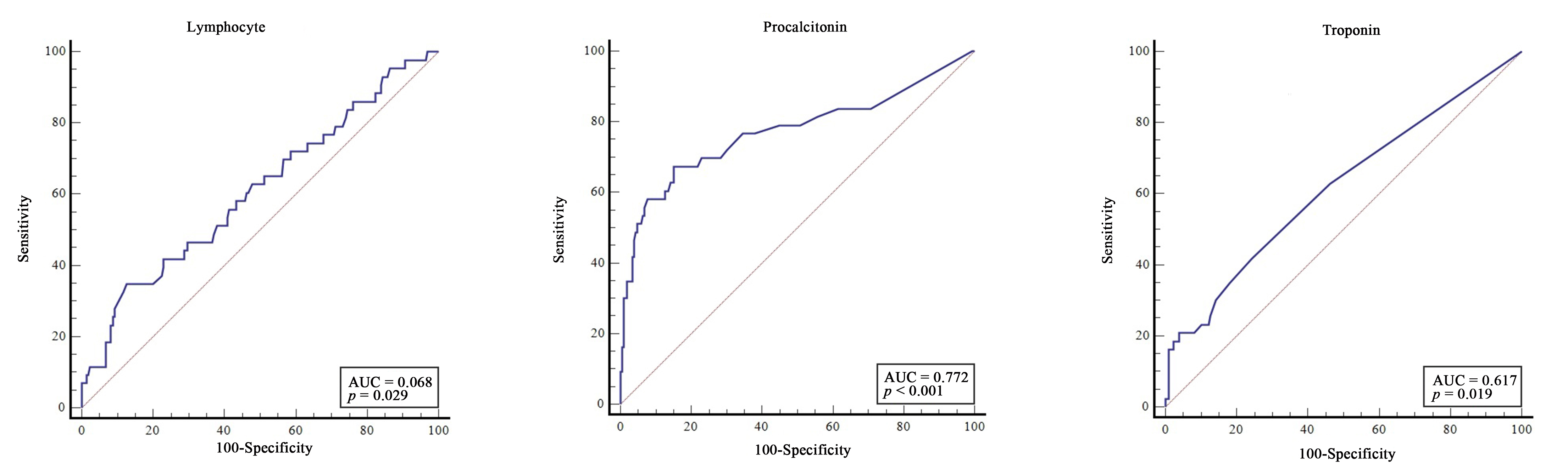 Evaluation of the performance of variables which predicting the
risk of COVID-19 related stroke with ROC curve analysis. AUC: area under the
curve.