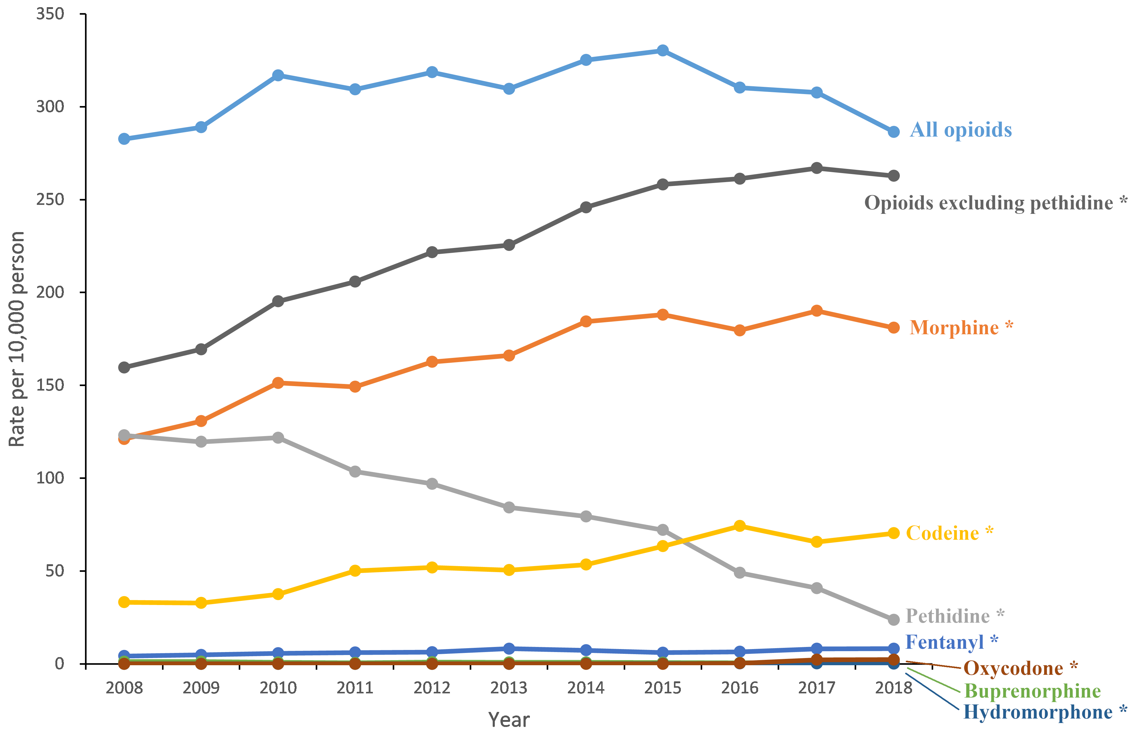 Opioid prescription trends in Taiwan’s emergency departments
(2008–2018), categorized by all opioids and specific opioids. Footnote:
*indicated p < 0.05 by trend test.
