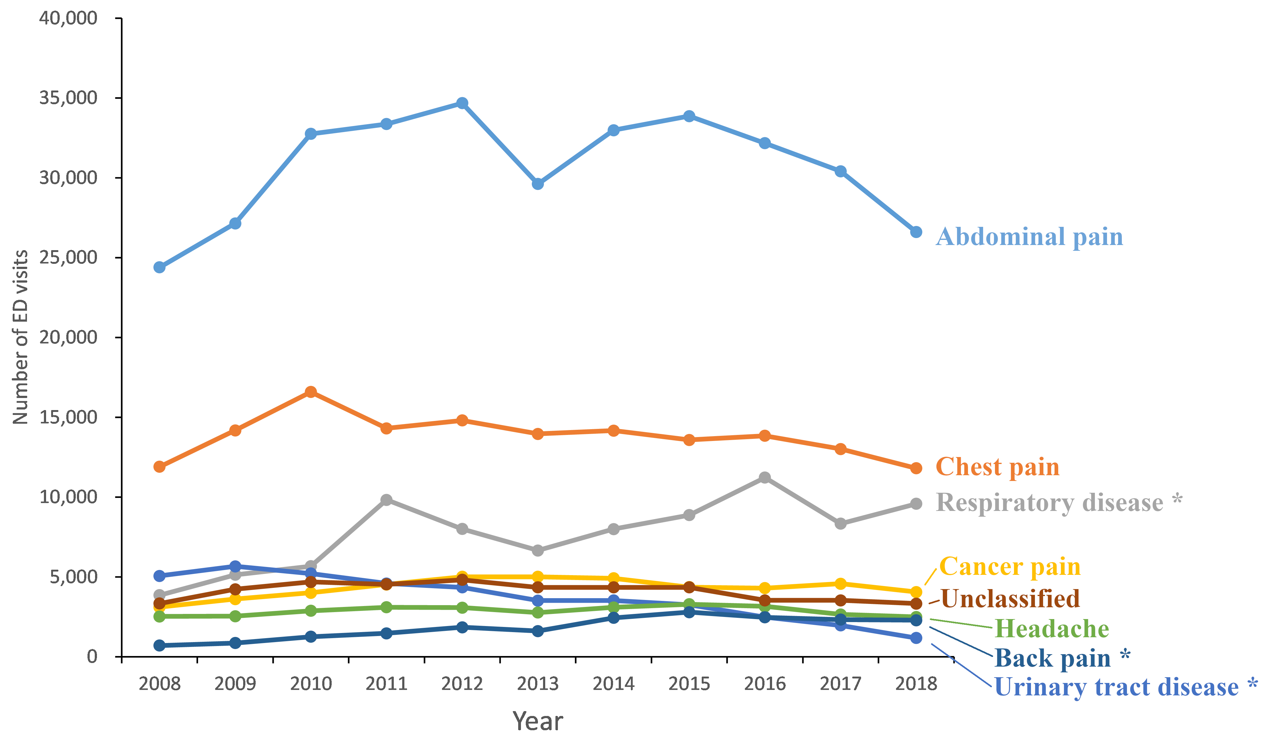 Opioid prescription trends in Taiwan’s emergency departments,
classified by diagnosis (2008–2018). Footnote: *indicated p < 0.05
by trend test.