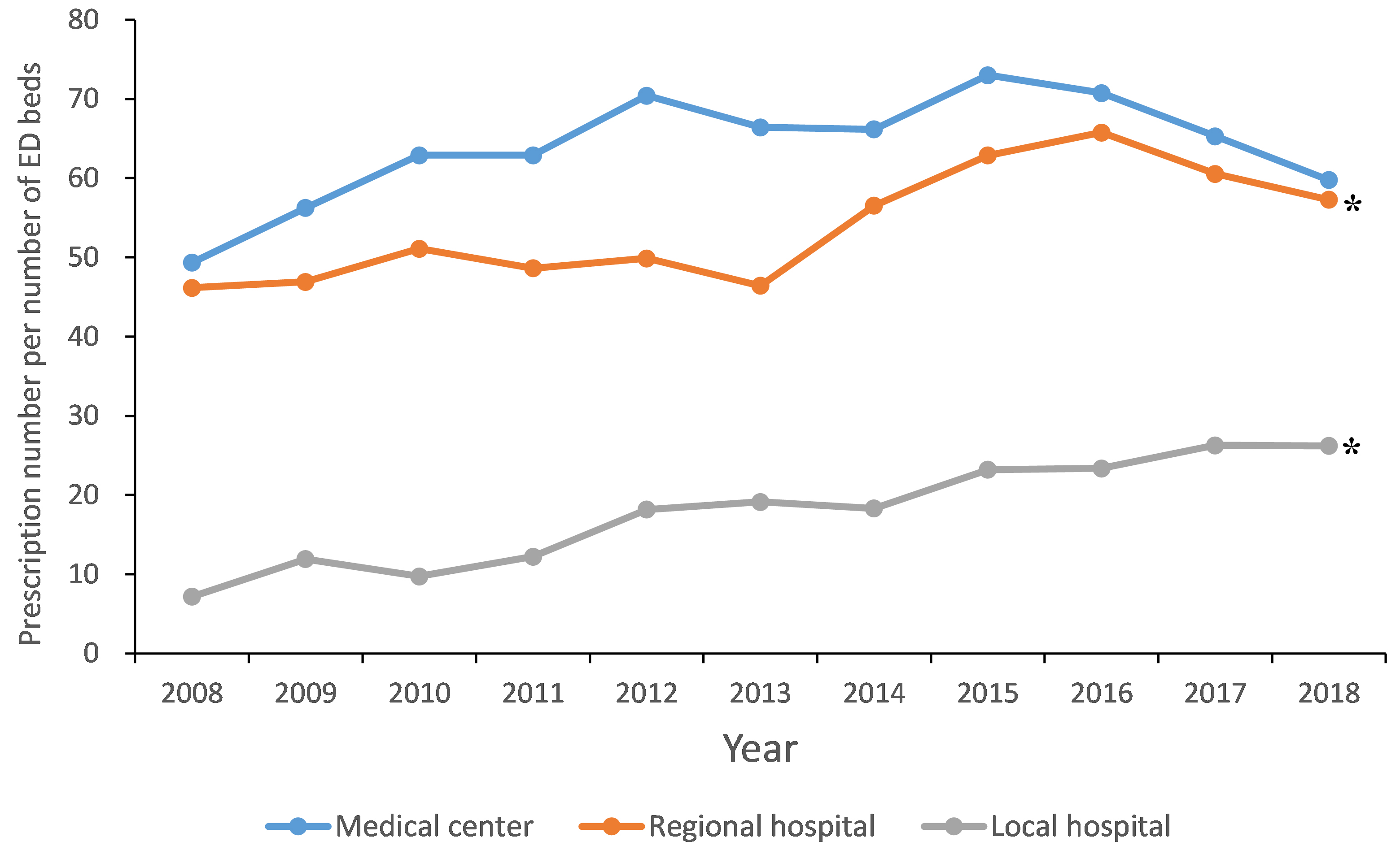 Opioid prescription trends in Taiwan’s emergency departments
from 2008–2018, classified by hospital levels (medical center, regional hospital
and local hospital). Footnote: *indicated p < 0.05 by trend test.