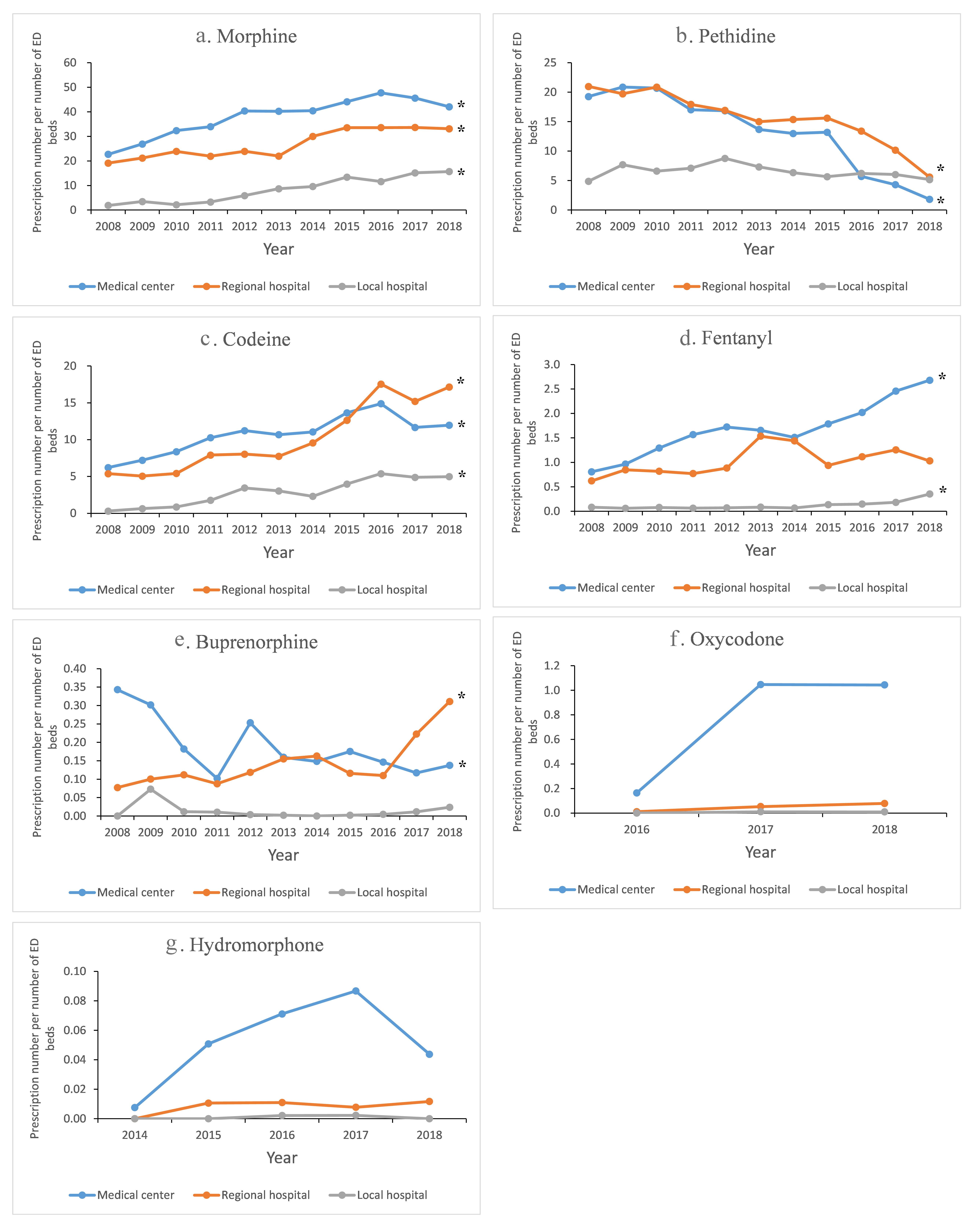 Opioid prescription trends in Taiwan’s emergency departments
from 2008–2018, classified by hospital levels and adjusted by beds. (a)
Morphine; (b) Pethidine; (c) Codeine; (d) Fentanyl; (e) Buprenorphine; (f)
Oxycodone; (g) Hydromorphone. Footnote: *indicated p < 0.05 by trend
test.