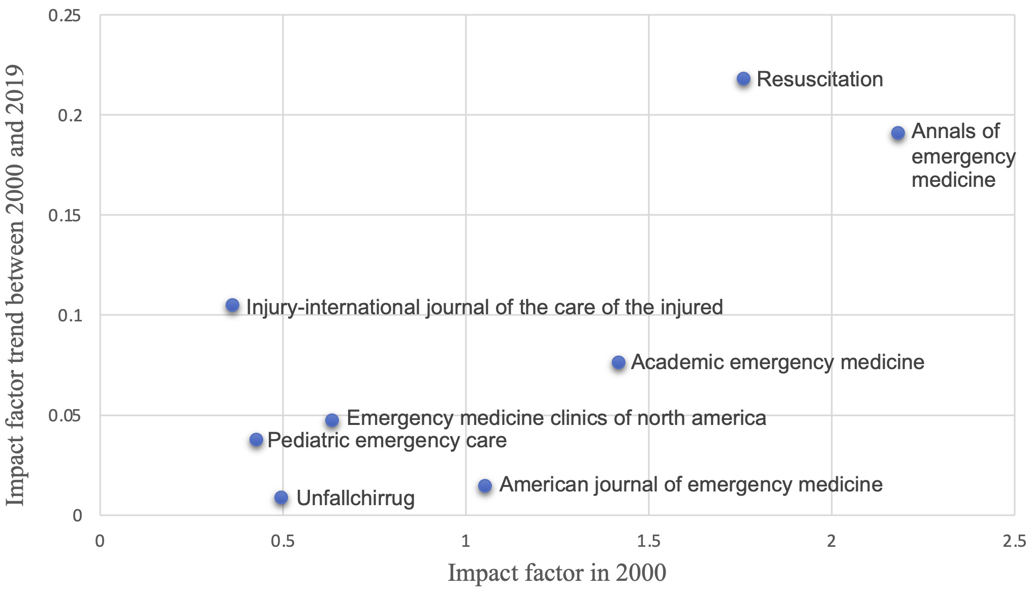 Correlation between the impact factor of the eight EM journals 
enrolled since 2000 and their impact factor trend between 2000 and 2019.