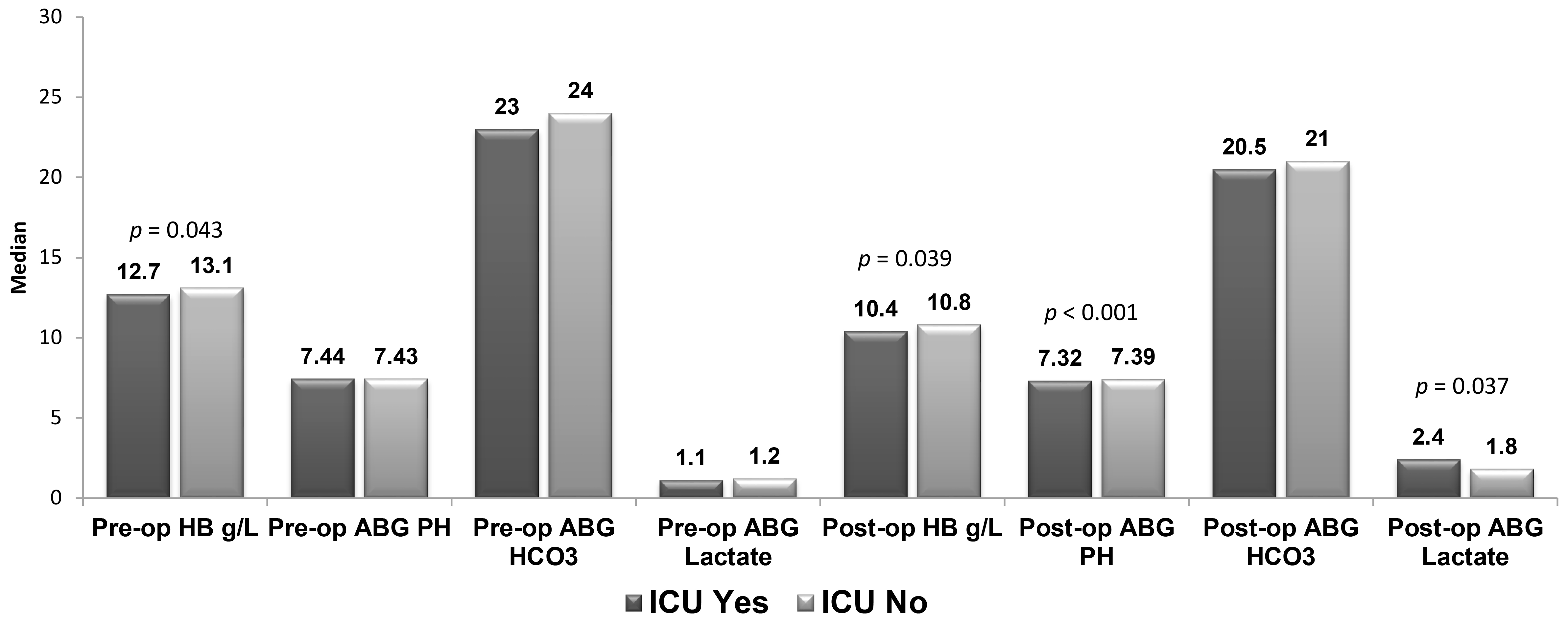Laboratory parameters of the patients according 
to ICU needs. ICU: intensive care unit; ABG: arterial blood gas; Hb: 
haemoglobin; pH: potential of hydrogen; HCO3: bicarbonate.