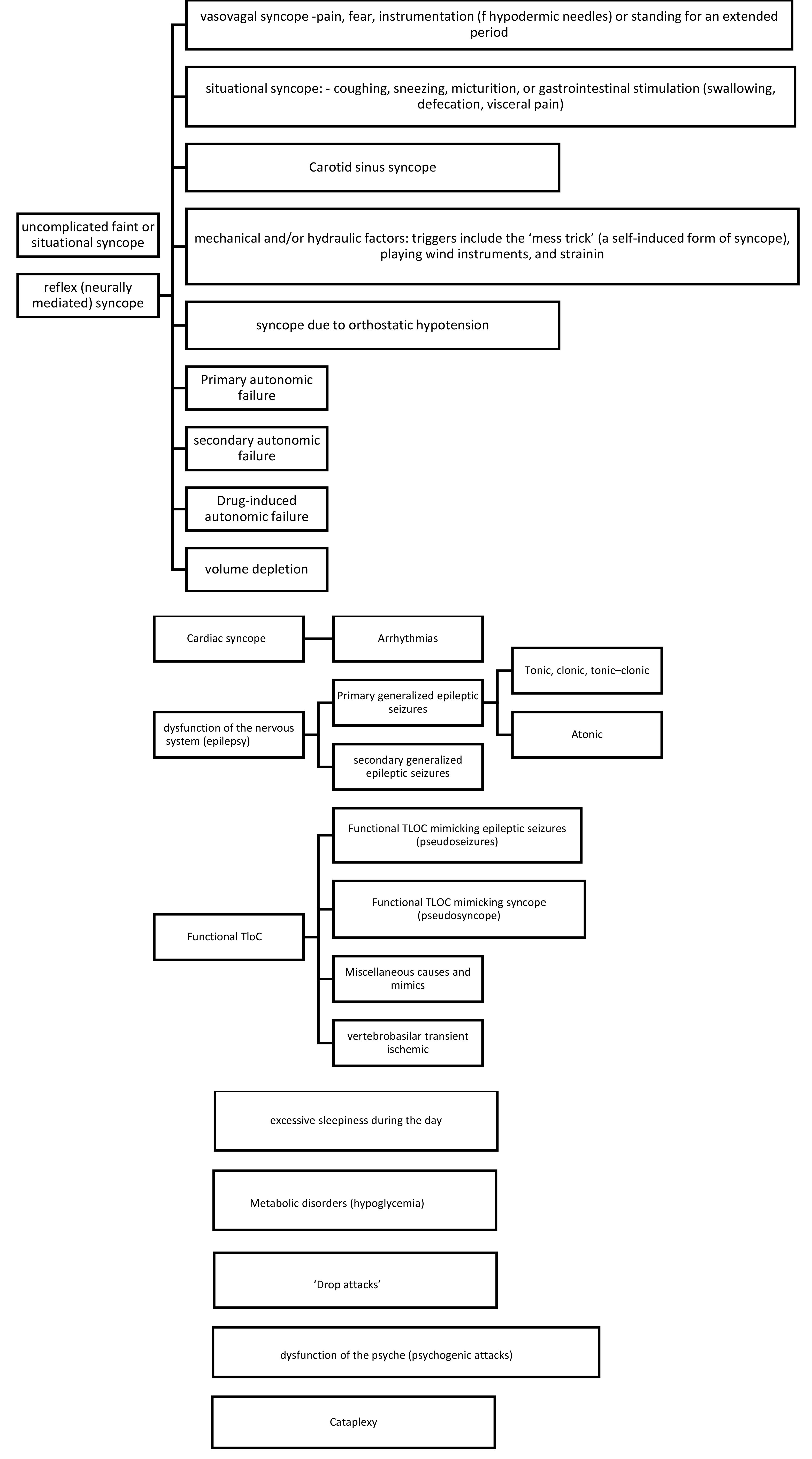 TLoC classification: lists the conditions (nontraumatic) that 
cause syncope in adults [1, 3, 15, 16, 17]. TLoC: transient loss of consciousness.
