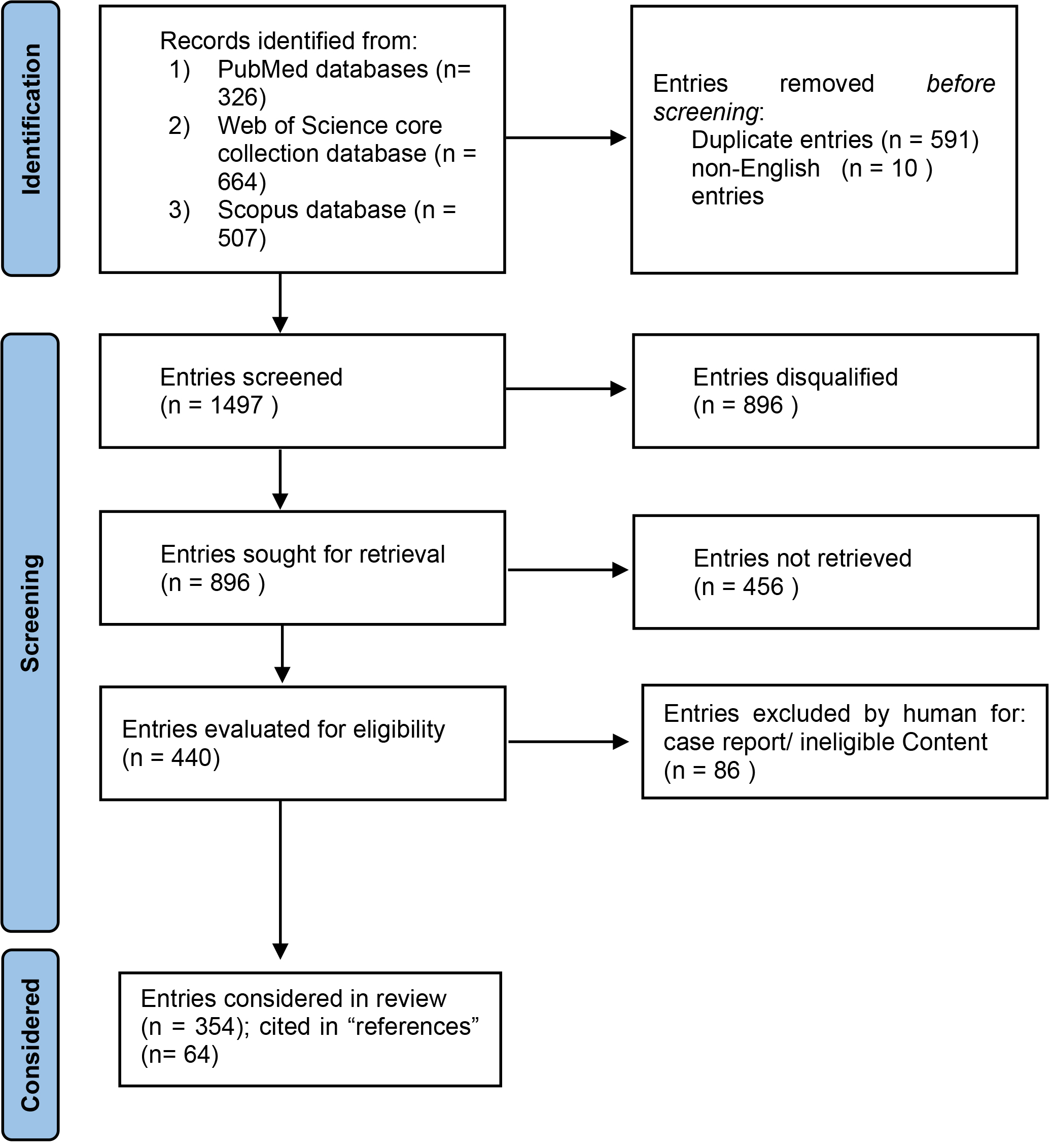 PRISMA flowchart summarizing the pathway of the studies
considered.