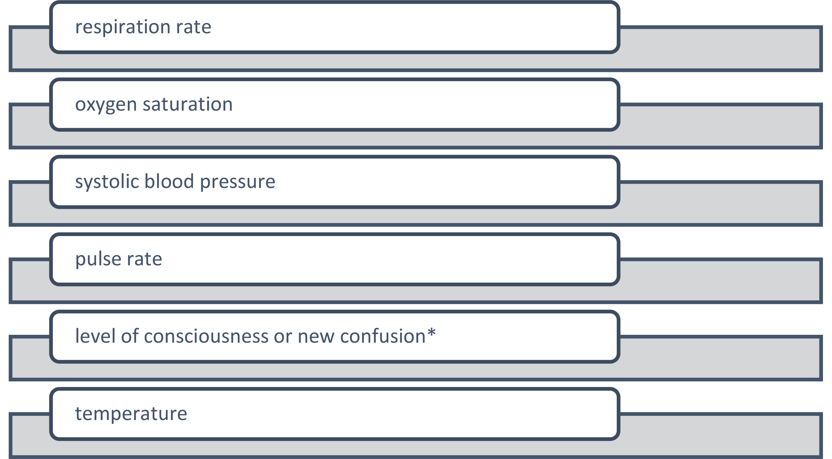 Six simple physiological parameters—components of the National 
Early Warning Score 2 (NEWS2) scoring system [59, 60, 61]. *Confusion, 
disorientation, and/or agitation of new onset, where their mental state was 
previously examined; this may be subtly altered. Responses to questions may 
retain coherence, but there is confusion, disorientation, and/or agitation. This 
would score 3 on the National Early Warning Score 2 (NEWS2) system.