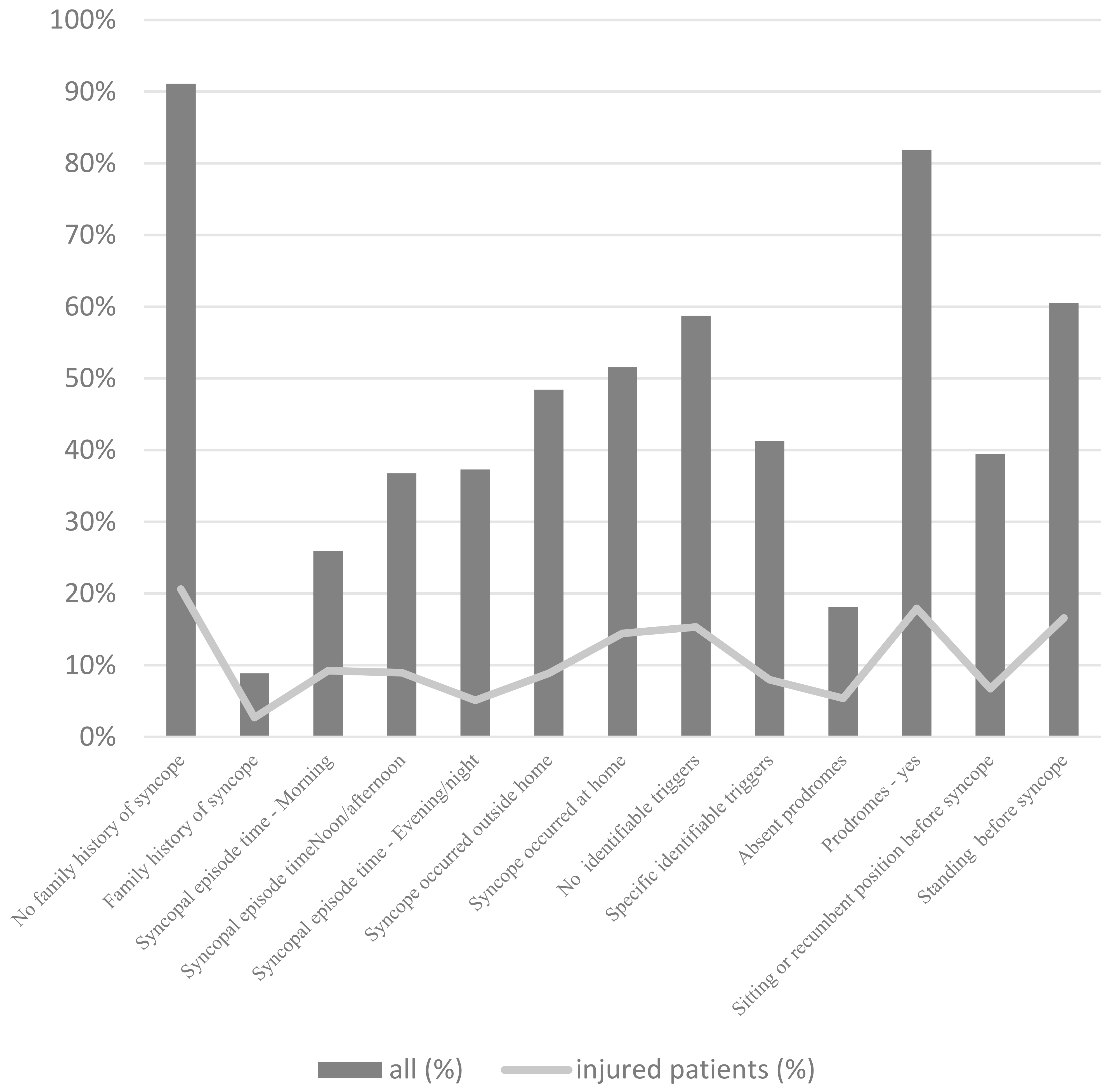 Periictal characteristics of patients with TLoC-related injuries 
[29]. Bars—all patients; line—injured patients [29].