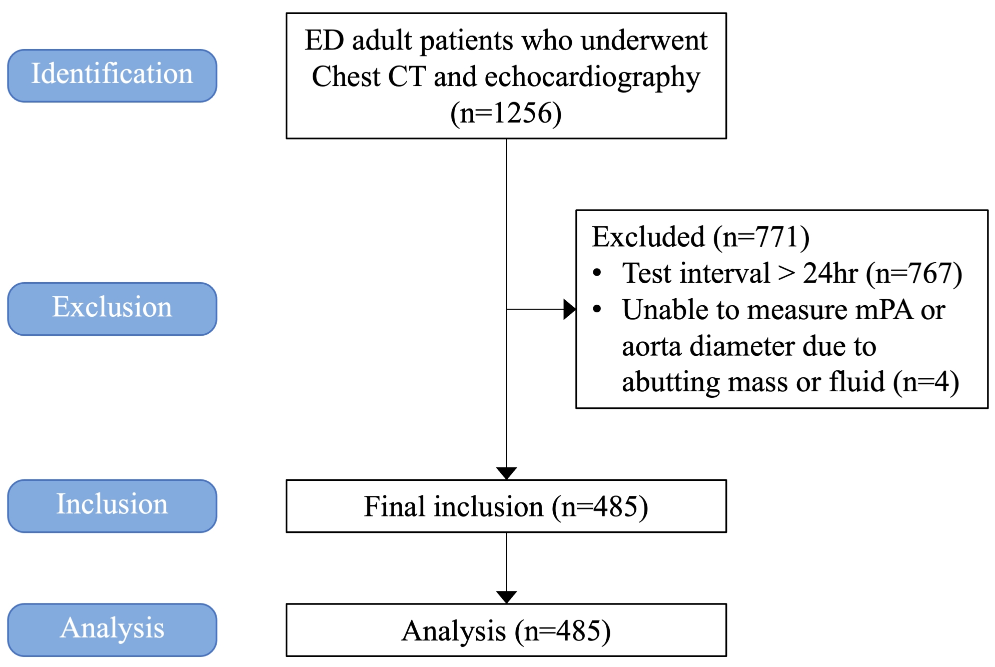 Patients selection diagram. ED: Emergency Department; CT: 
computed tomography; mPA: main pulmonary artery.