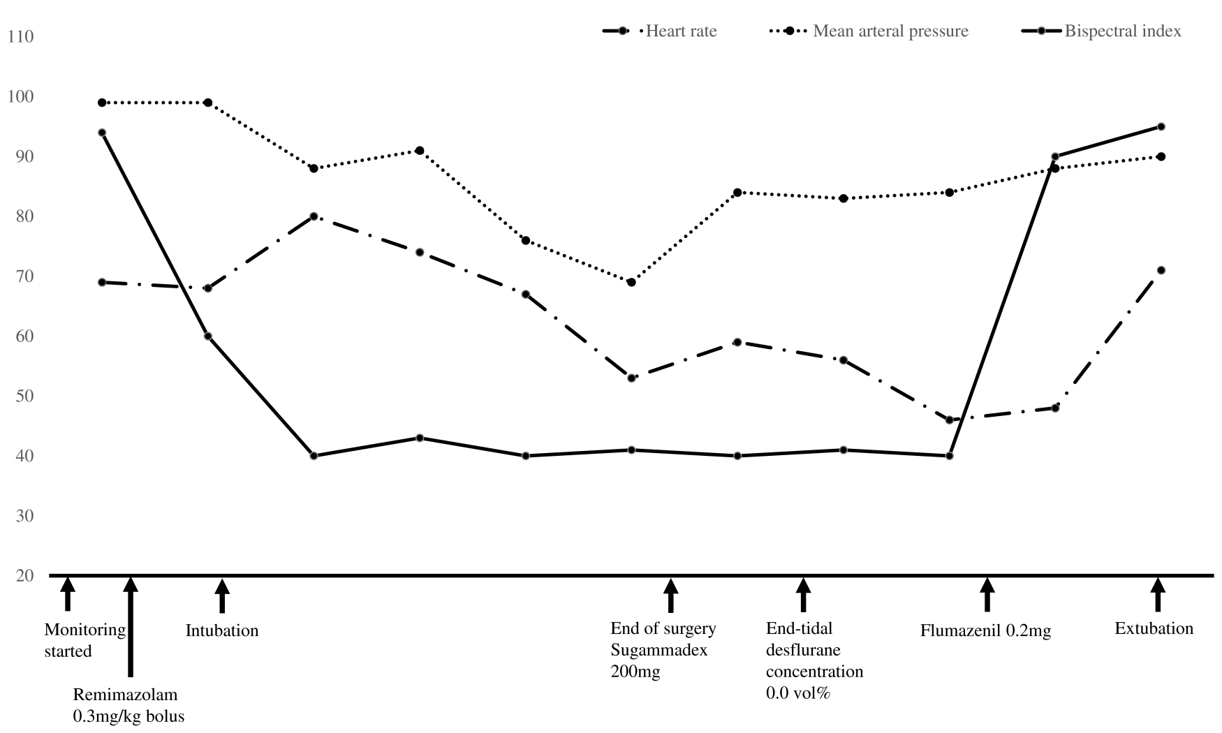Graph of vital signs according to timeline.
