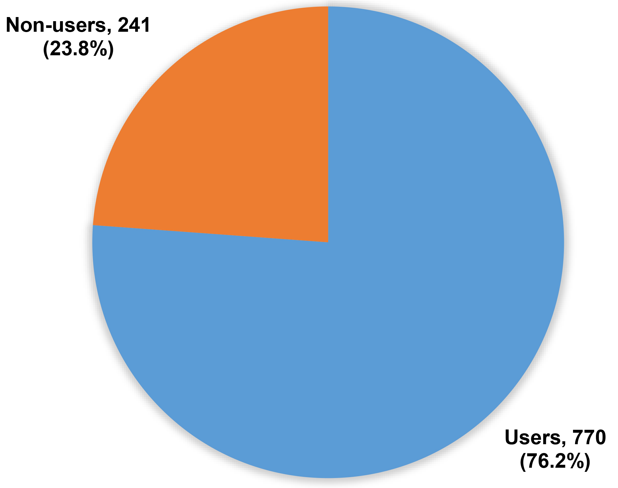 The prevalence of analgesic use during dysmenorrhea among Saudi
women.