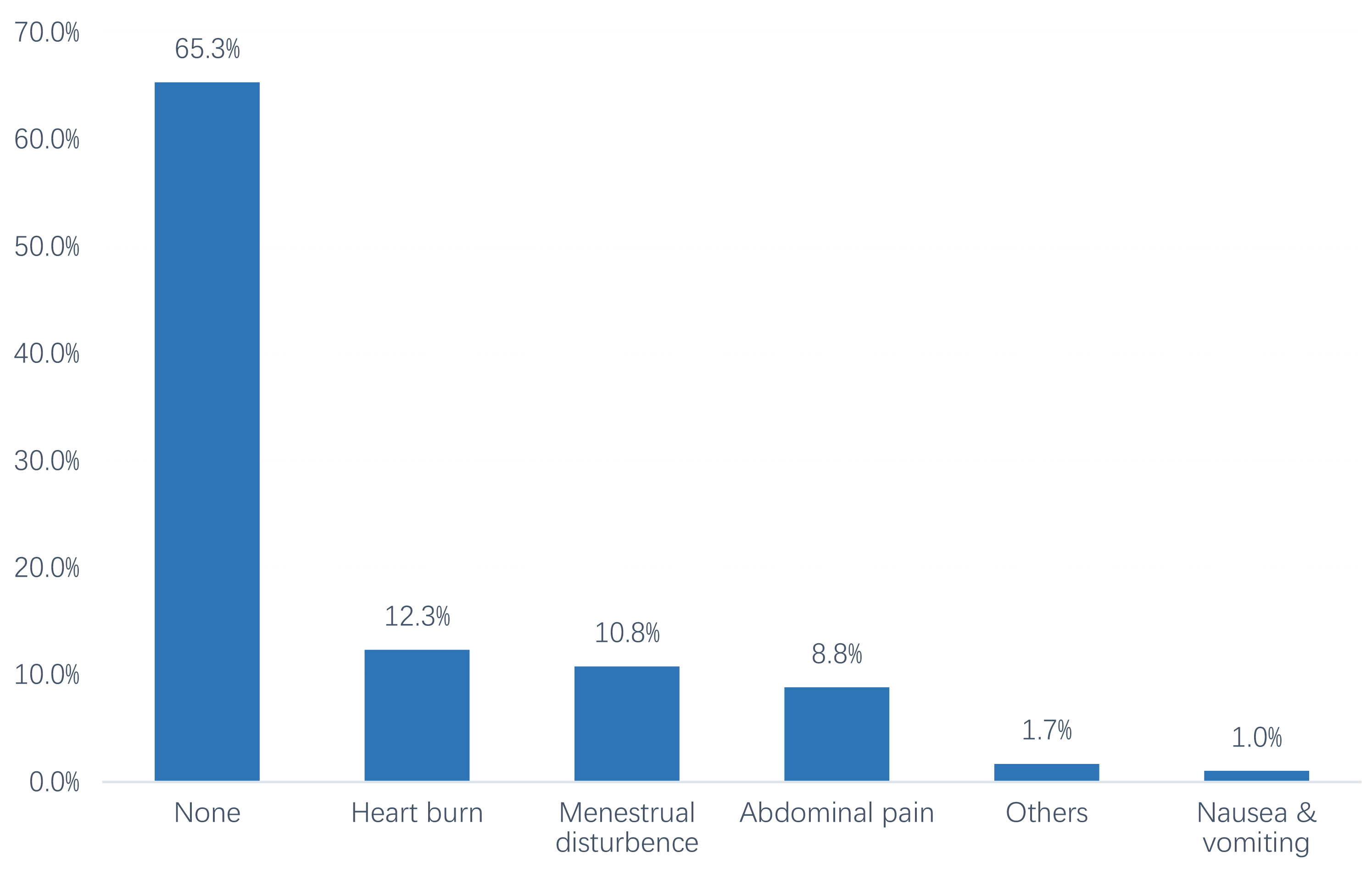 Side effects associated with analgesic use during dysmenorrhea
among Saudi women.