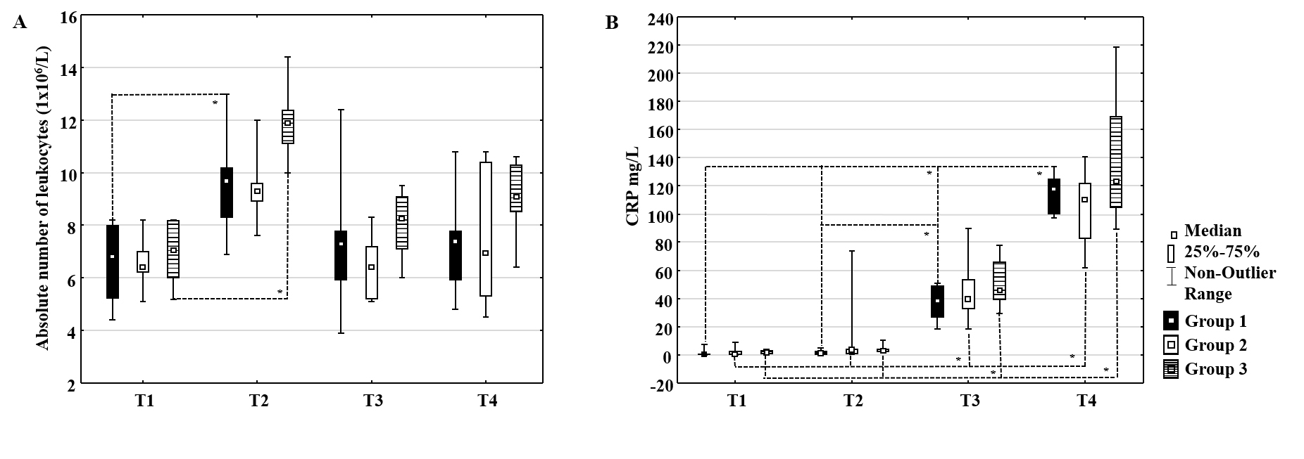 Dynamic changes of the absolute number of leukocytes (Lkc) and
concentration of C-reactive protein (CRP). (A) Absolute number of Lkc, (B)
concentration of CRP in peripheral venous blood in patients allocated to Group 1
(█), Group 2 (⃞) and Group 3 (=) at time points T1 (before
surgery), T2 (after surgery), T3 (24 h after surgery) and T4 (72 h after
surgery). Data are shown as median (▫), 25th–75th percentile (⃞),
non-outlier range (I) and outliers (◦). Level of statistical significance:
*p < 0.05.