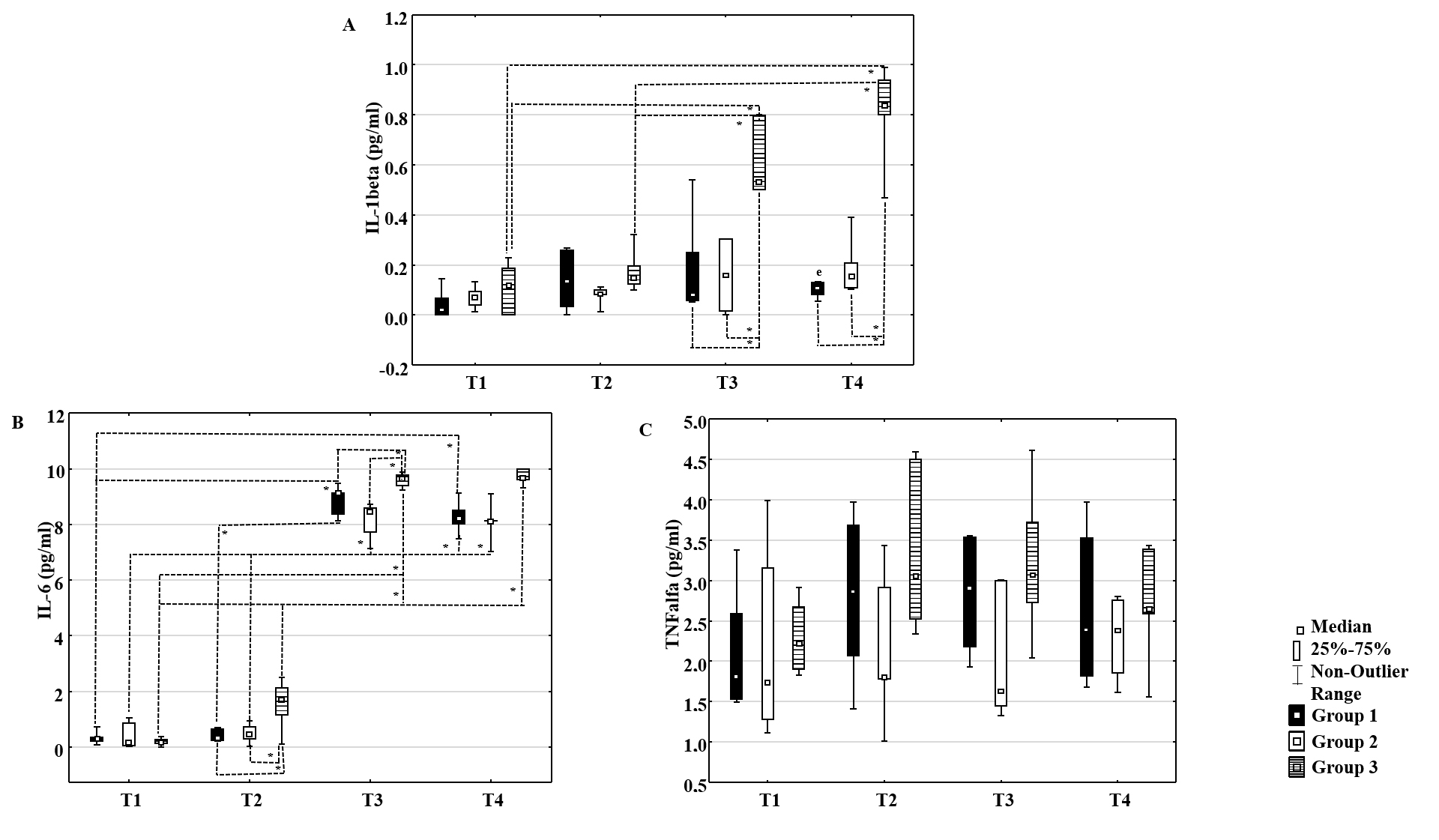 Dynamic changes of IL-1β, IL-6 and TNF-α plasma
concentrations. (A) IL-1β, (B) IL-6 and (C) TNF-α plasma
concentrations in patients allocated to Group 1 (█), Group 2
(⃞) and Group 3 (=) at time points T1 (before surgery), T2 (after
surgery), T3 (24 h after surgery) and T4 (72 h after surgery). Data are shown as
median (▫), 25th–75th percentile (⃞), non-outlier range (I), and
outliers (◦). Level of statistical significance: *p < 0.05. IL:
interleukin; TNF: tumor necrosis factor-alpha.