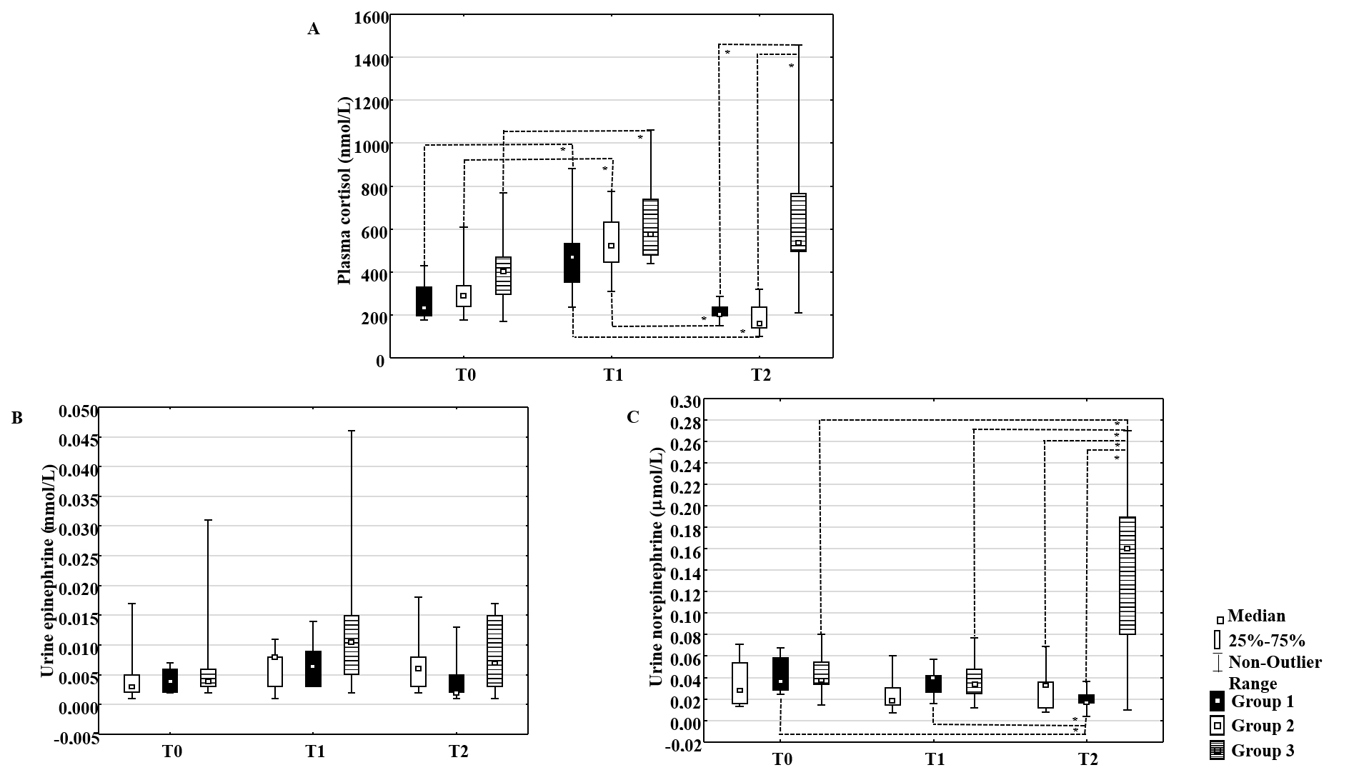 Dynamic changes of neuroendocrine hormone levels. (A) Plasma
cortisol, (B) urine epinephrine, and (C) urine norepinephrine in Group 1
(█), Group 2 (⃞) and Group 3 (=) at time points T0 (baseline
level at the day before surgery), T1 (before surgery) and T2 (after surgery).
Data are presented as median (▫), 25th–75th percentile (⃞),
non-outlier range (I) and outliers (◦). Level of statistical significance:
*p < 0.05.