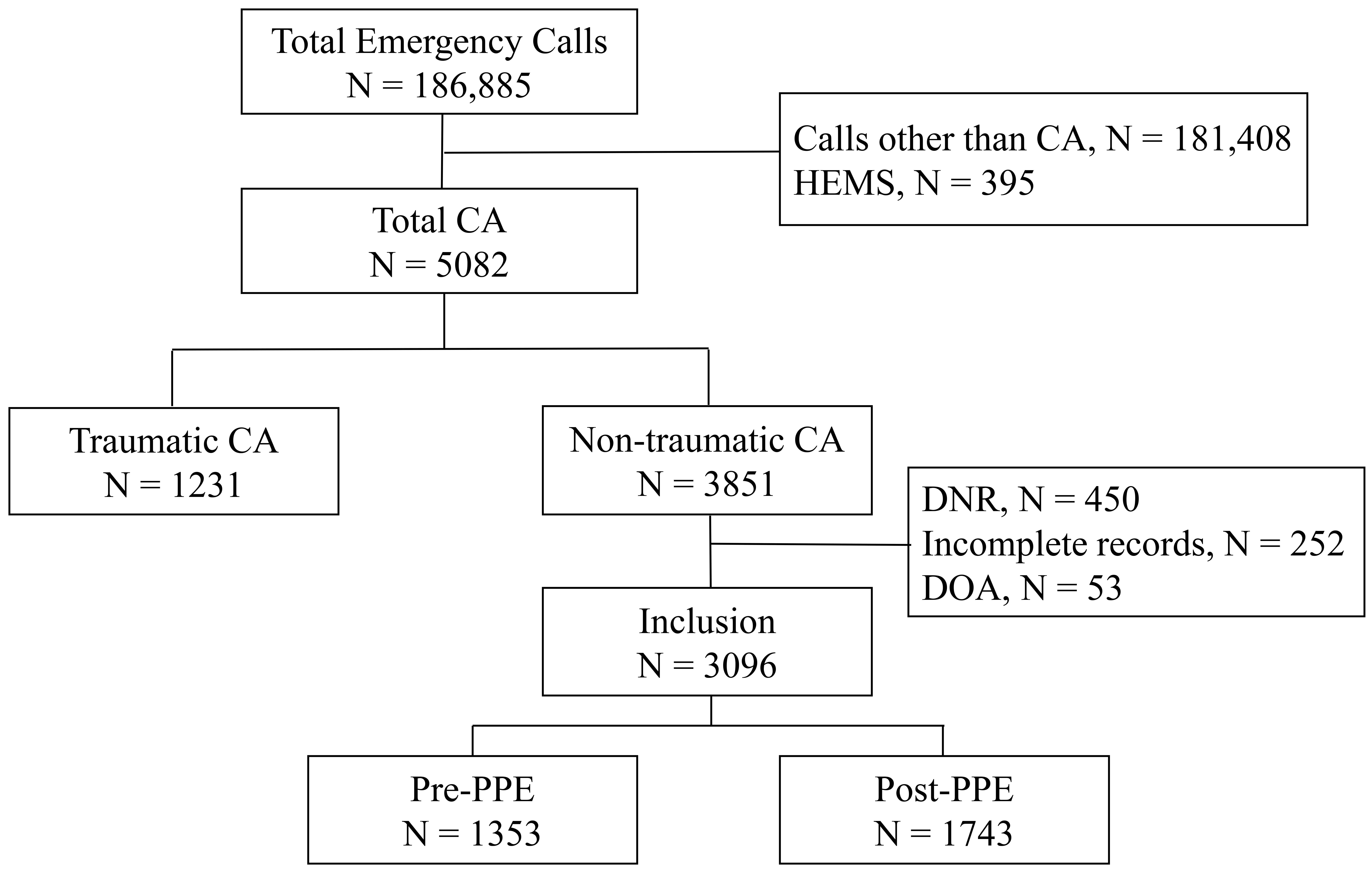 Data eligibility of the study. CA, cardiac arrest; HEMS,
helicopter emergency medical service; DNR, do-not-resuscitate; DOA,
death-on-arrival; PPE, personal protective equipment.