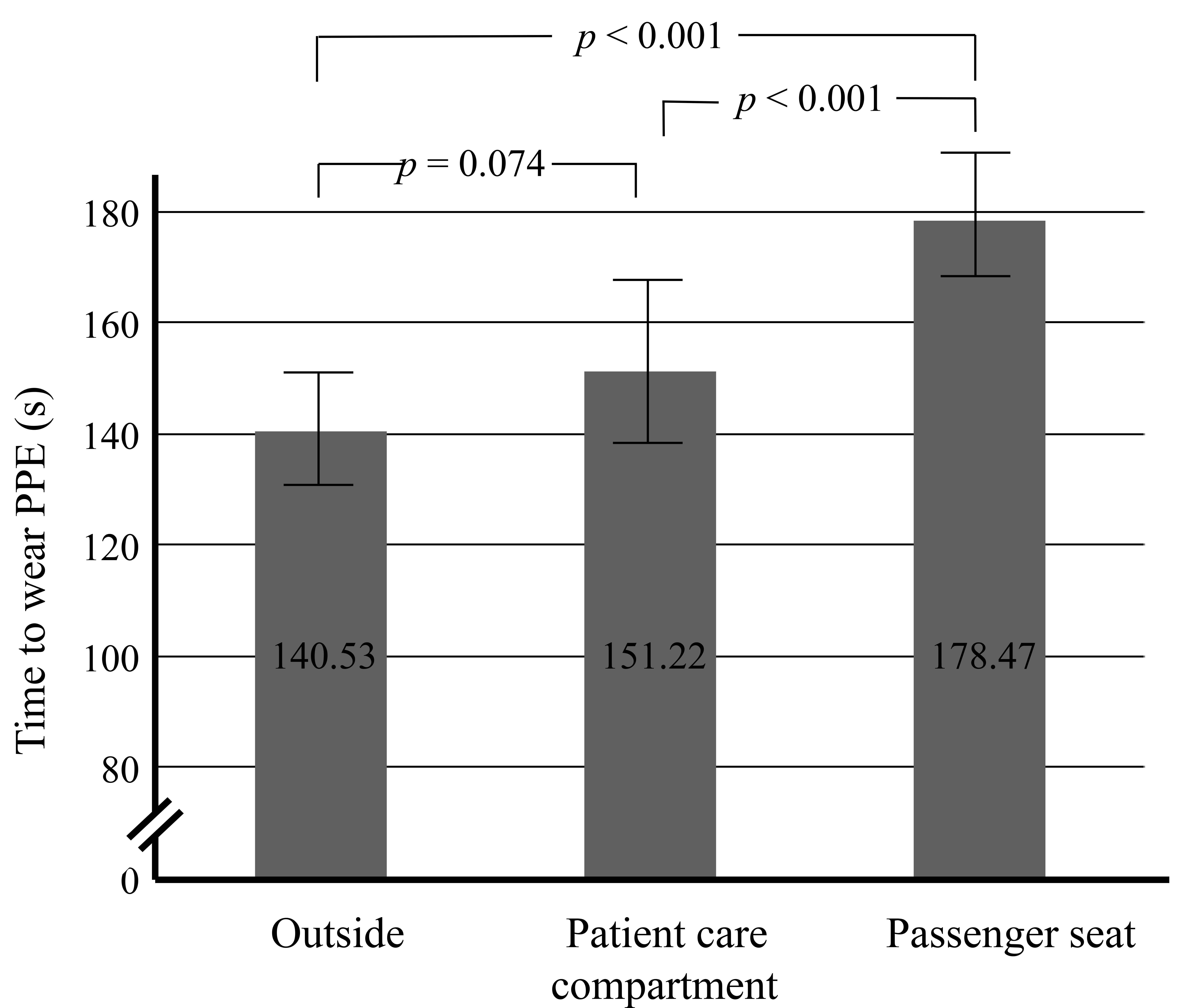 Comparative data on the total time it takes to wear personal
protective equipment outside the ambulance, in the passenger seat, and in the
patient care compartment. PPE, personal protective equipment.