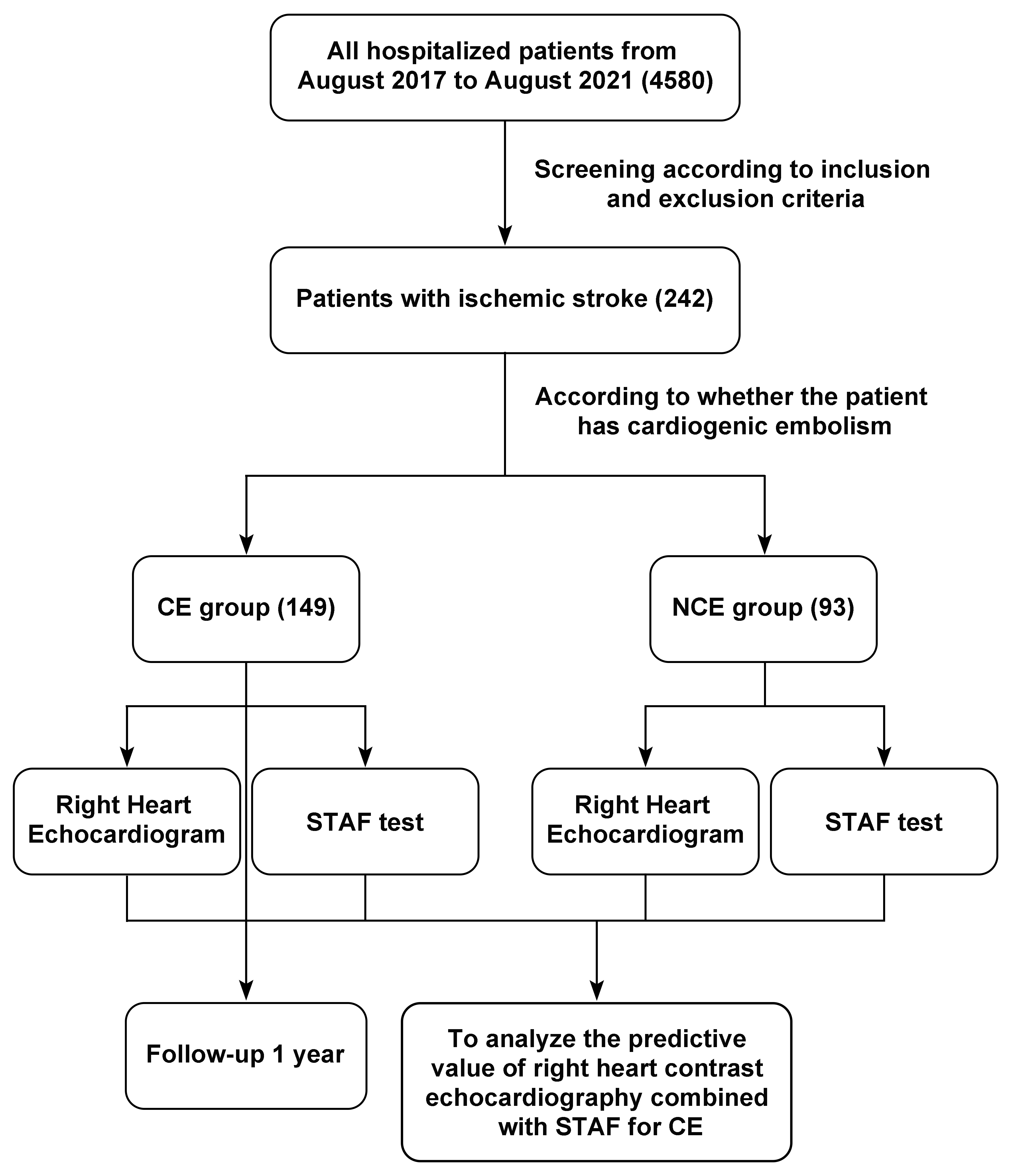 The flow chart of the study. CE: Cardioembolism; NCE: non-CE;
STAF: Score for Targeting Atrial Fibrillation.