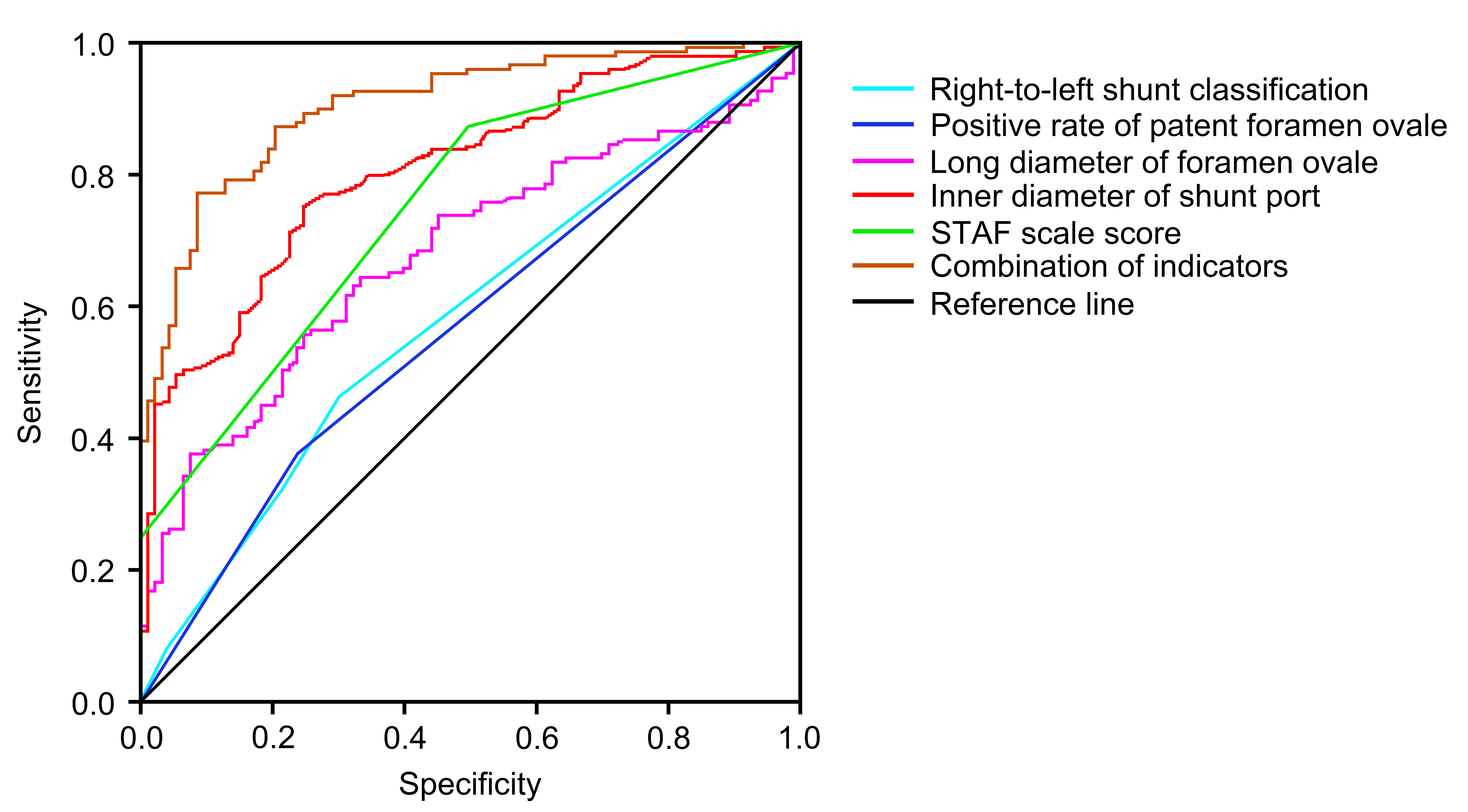ROC curves of right heart contrast echocardiography results
combined with STAF for predicting CE. STAF: Score for Targeting Atrial
Fibrillation.