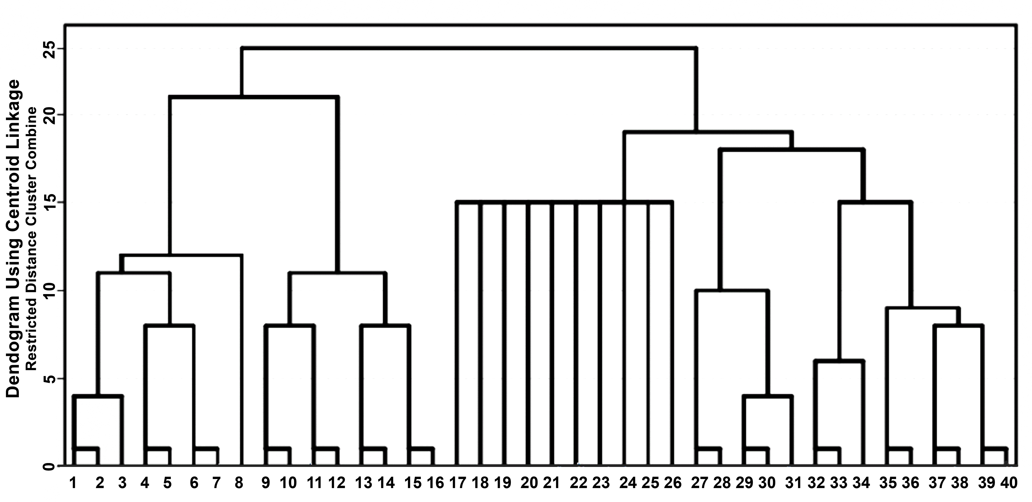 Dendrogram of Assessment of Sexual Activity and Related Factors
in Patients with CLBP. 1: Discomfort from the survey, 2: Effect of genders of
healthcare provider, 3: Beck depression inventory score, 4: Impact of
information, 5: Impact of healthcare provider, 6: Gender of patient, 7: Impact of
low back pain on sexual life, 8: Tampa kinesiophobia score, 9: Descrease of
libido, 10: Sexual satisfaction, 11: Painful sexual behavior, 12: Frequency of
intercourse, 13: Oswestry sexual life score, 14: Position type of low back pain,
15: Pain catastrophizing score, 16: Intensity of low back pain, 17: Leg pain, 18:
Gender of the healthcare provider, 19: Sufficient information of sexual problems,
20: Barriers for discussion on sexual problems, 21: Type of information, 22:
Asking for information, 23: Consulting with the healthcare provider, 24: Low back
pain during intercourse, 25: Low back pain after intercourse, 26: Impact of low
back pain on activity of daily living, 27: Education level, 28: Exercise habit,
29: Age of patients, 30: Job, 31: Disease duration, 32: Oswestry total score, 33:
Coital position, 34: Healthcare provider, 35: International physical activity
questionnaire met score, 36: International physical activity questionnaire
category, 37: Requent of discussing about sexual problems, 38: Awareness, 39:
Concerns of sexual life dysfunction, 40: Painful coital position.