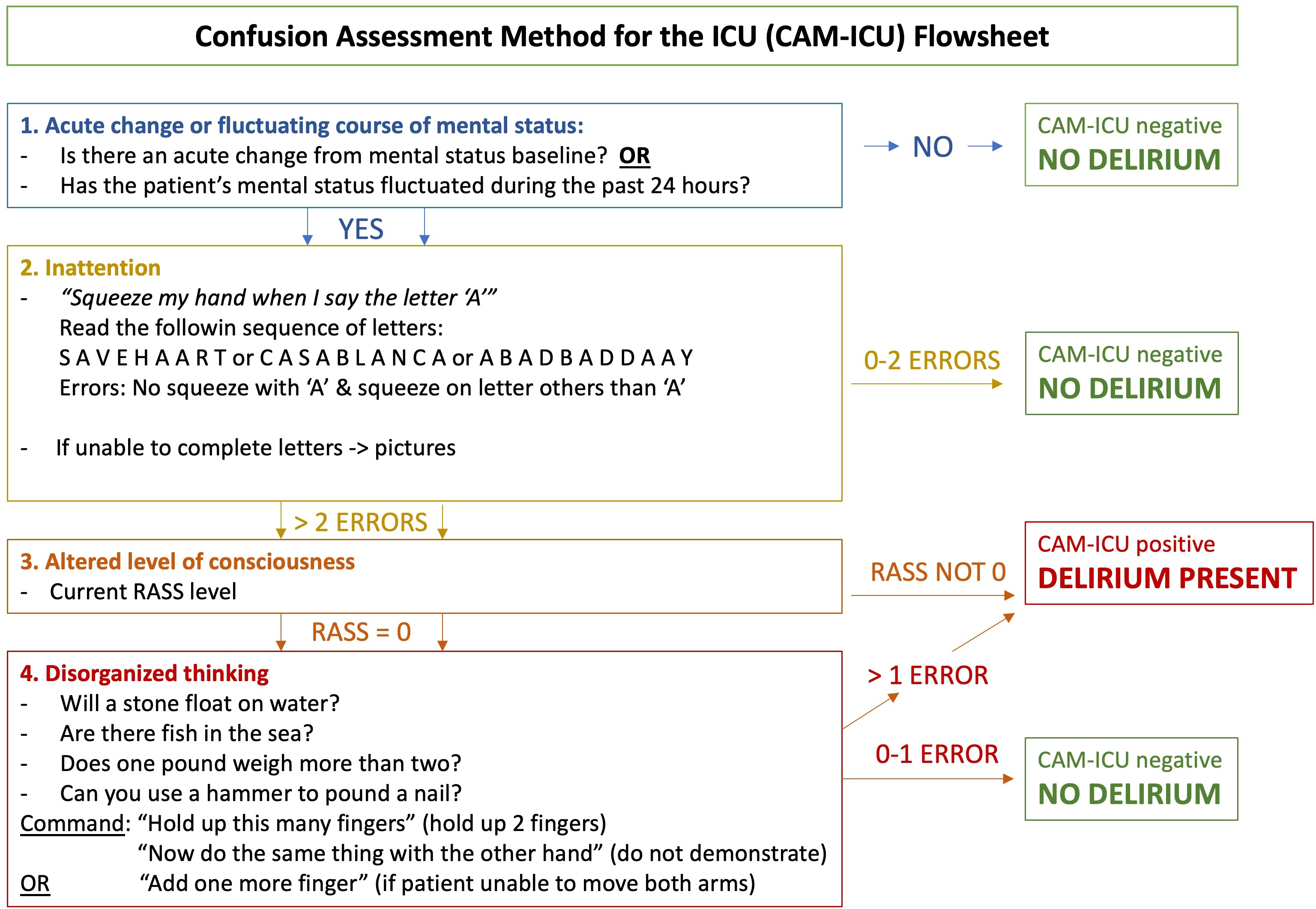 “Confusion Assessment Method for the Intensive Care Unit”
(CAM-ICU) tool. ICU: Intensive Care Unit.