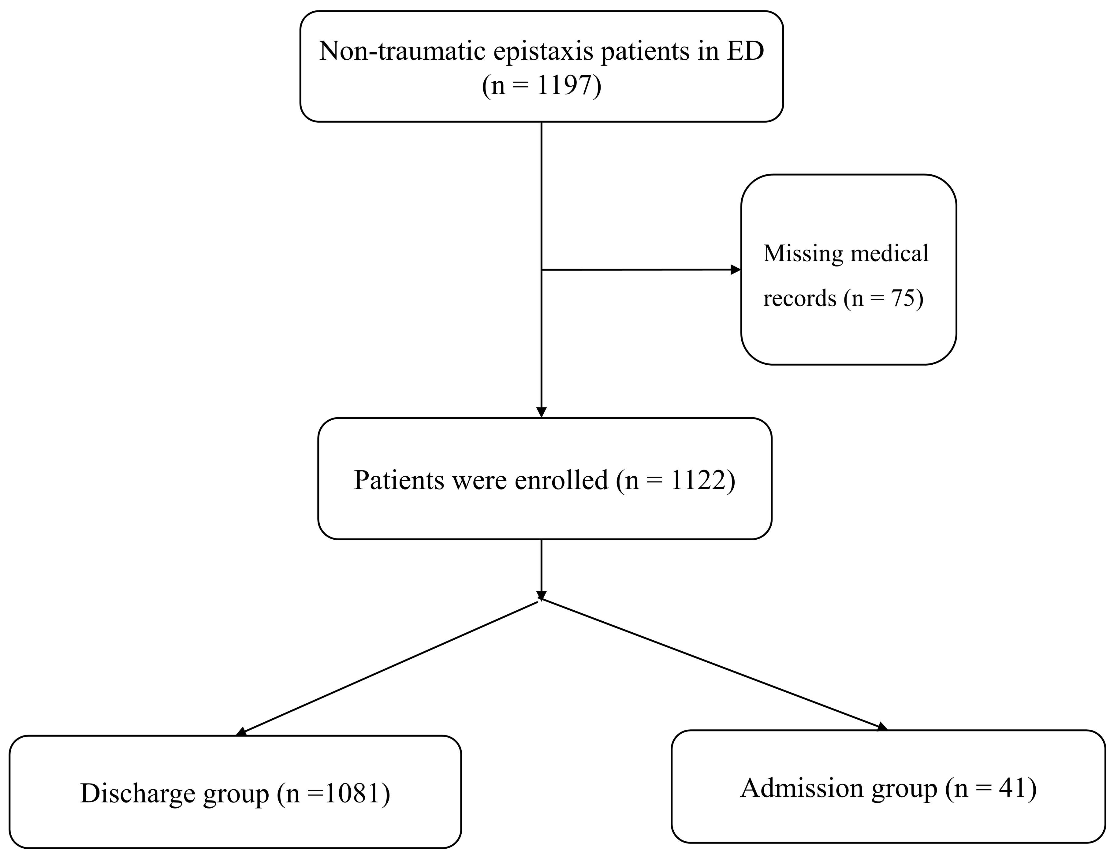 Flowchart of patients with non-traumatic epistaxis visiting the
emergency department (ED) (2016–2020).