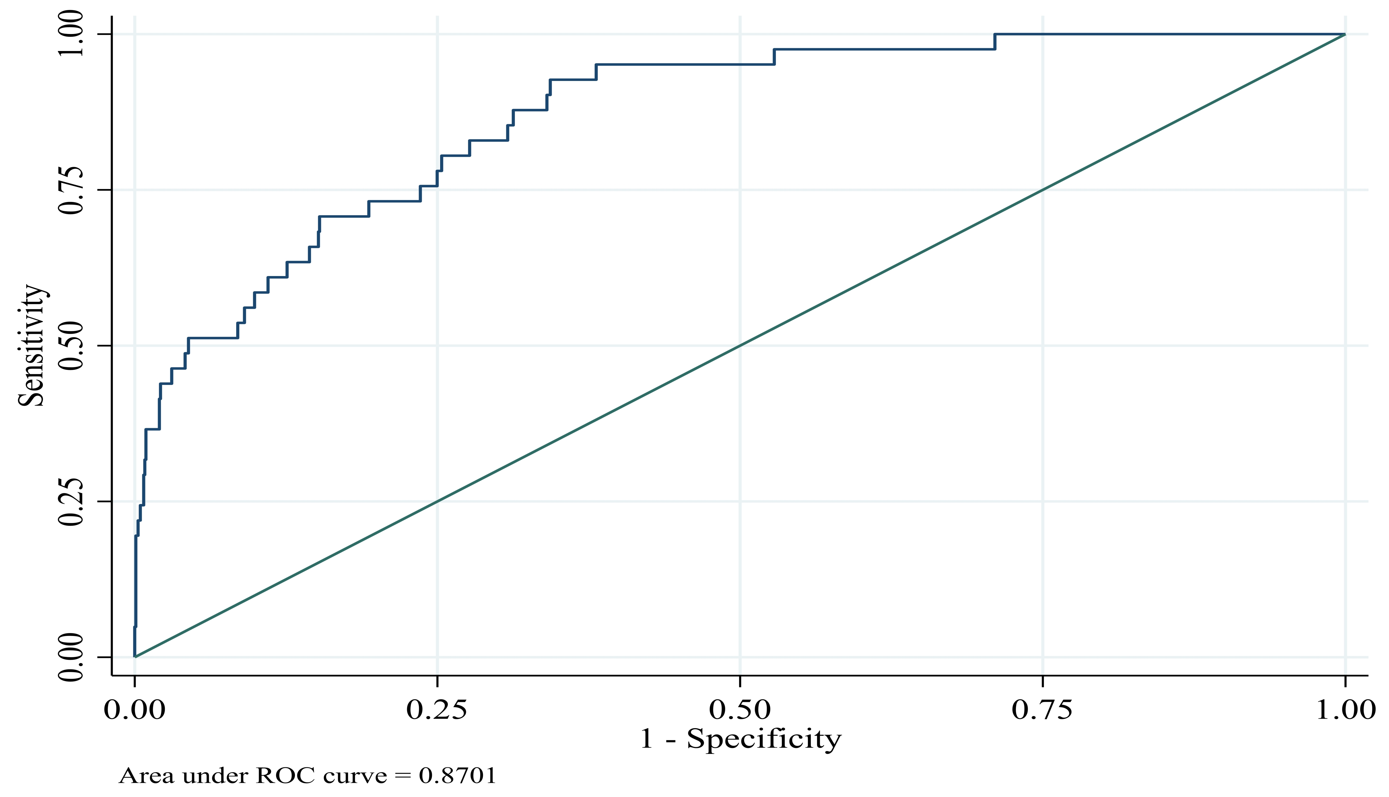 The area under the receiver operating characteristic curve in
the multiple logistic regression model of non-traumatic epistaxis patient factors
for predicting definite observational unit care (area under the curve: 0.870,
95% CI: 0.819–0.922). ROC, receiver operating characteristic.