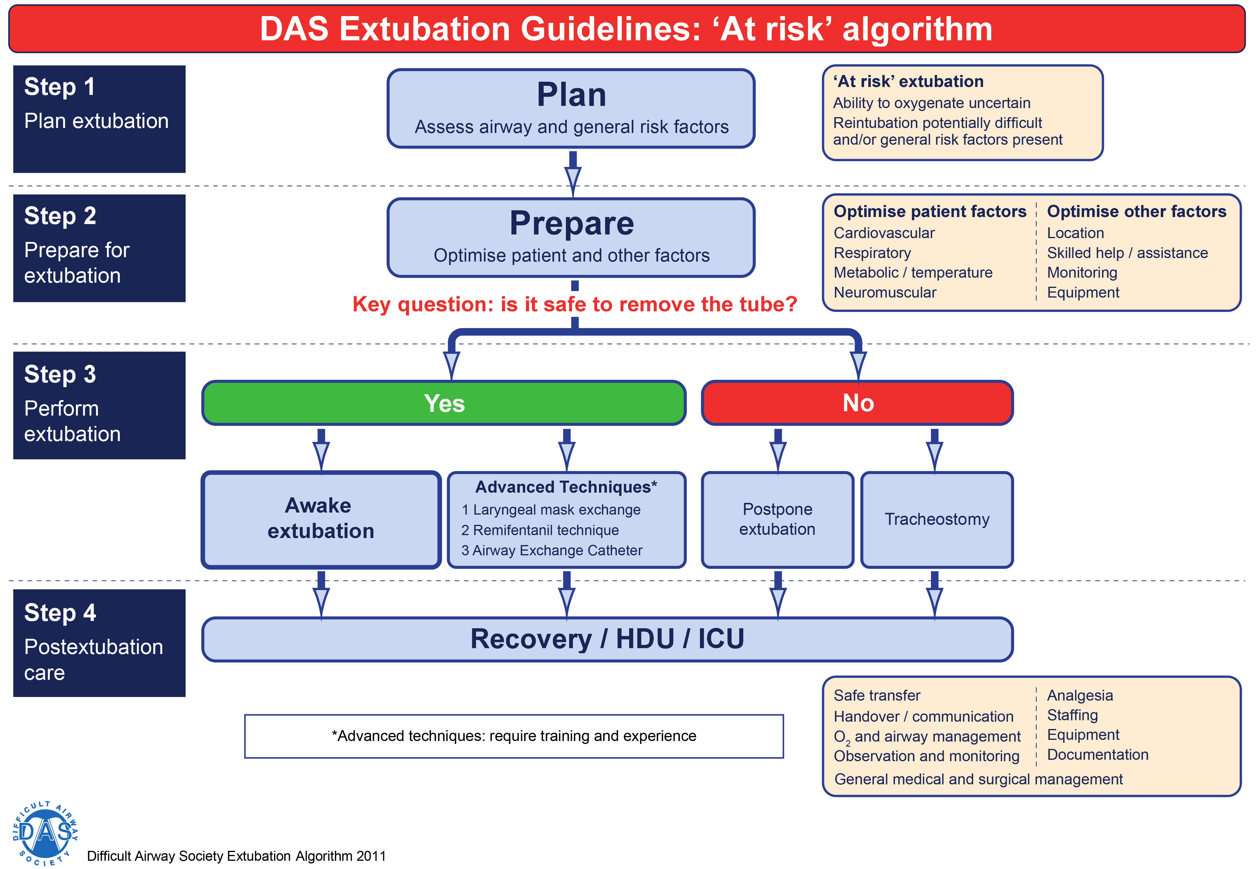 DAS extubation Guidelines: “at risk” algorithm. DAS: Difficult
Airway Society; HDU: High dependency unit; ICU: Intensive care unit.