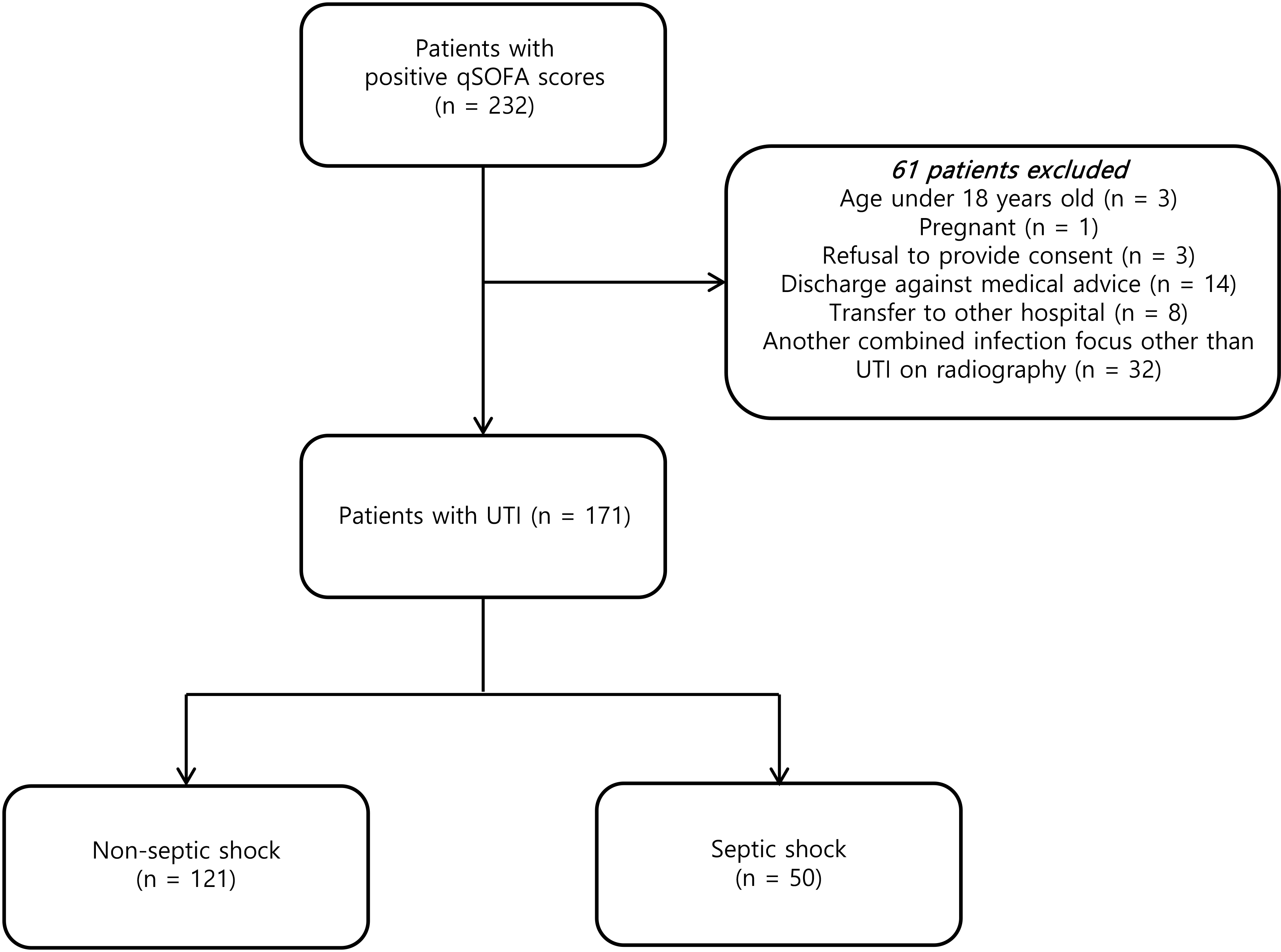 Flowchart of the study population. Abbreviations: qSOFA: quick
sequential organ failure assessment; UTI: urinary tract infections.