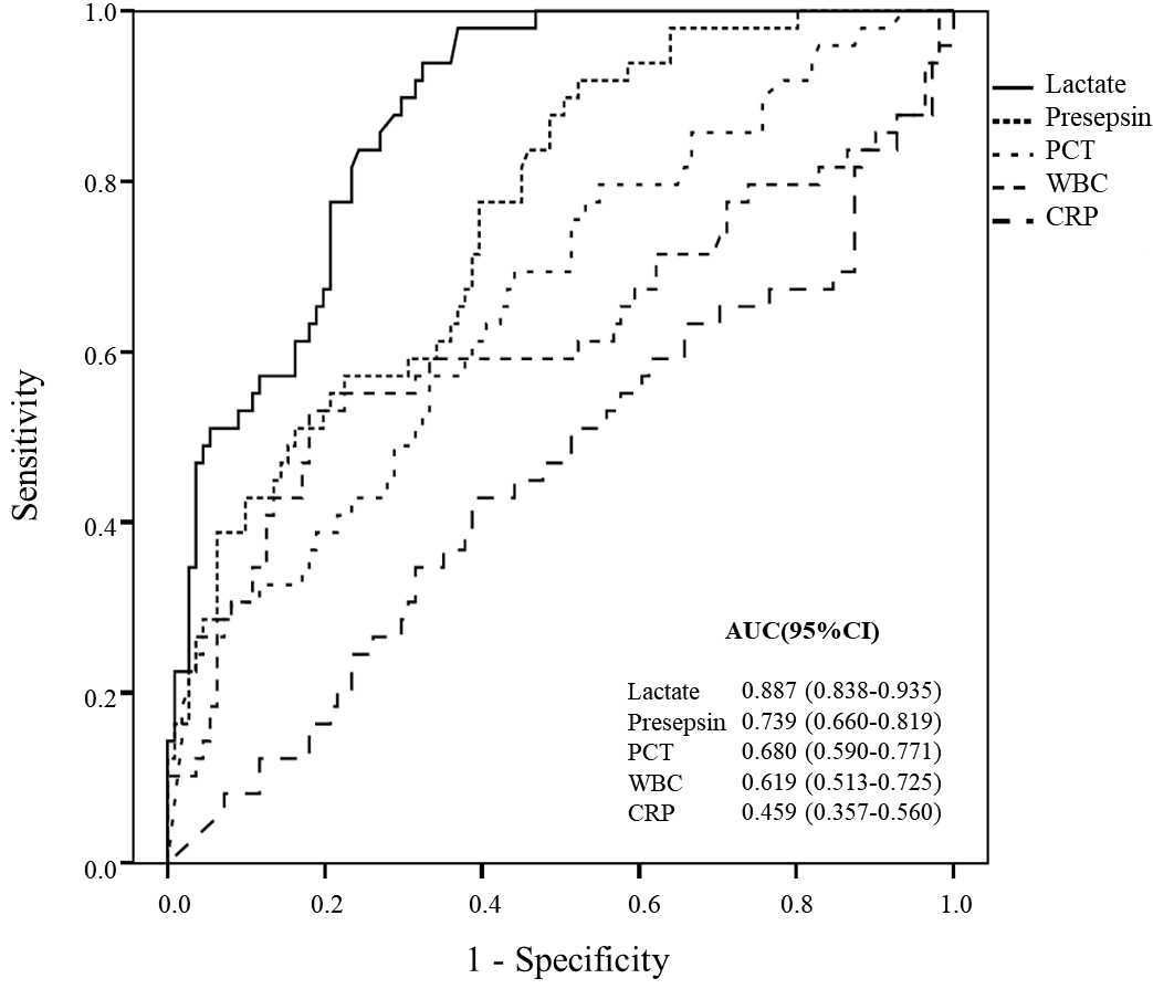 ROC curve analysis of presepsin, lactate, PCT, CRP and WBC for
the prediction of septic shock. Abbreviations: AUC: area under the curve; CI:
confidence Interval; PCT: procalcitonin; WBC: white blood cell; CRP: C-reactive
protein.