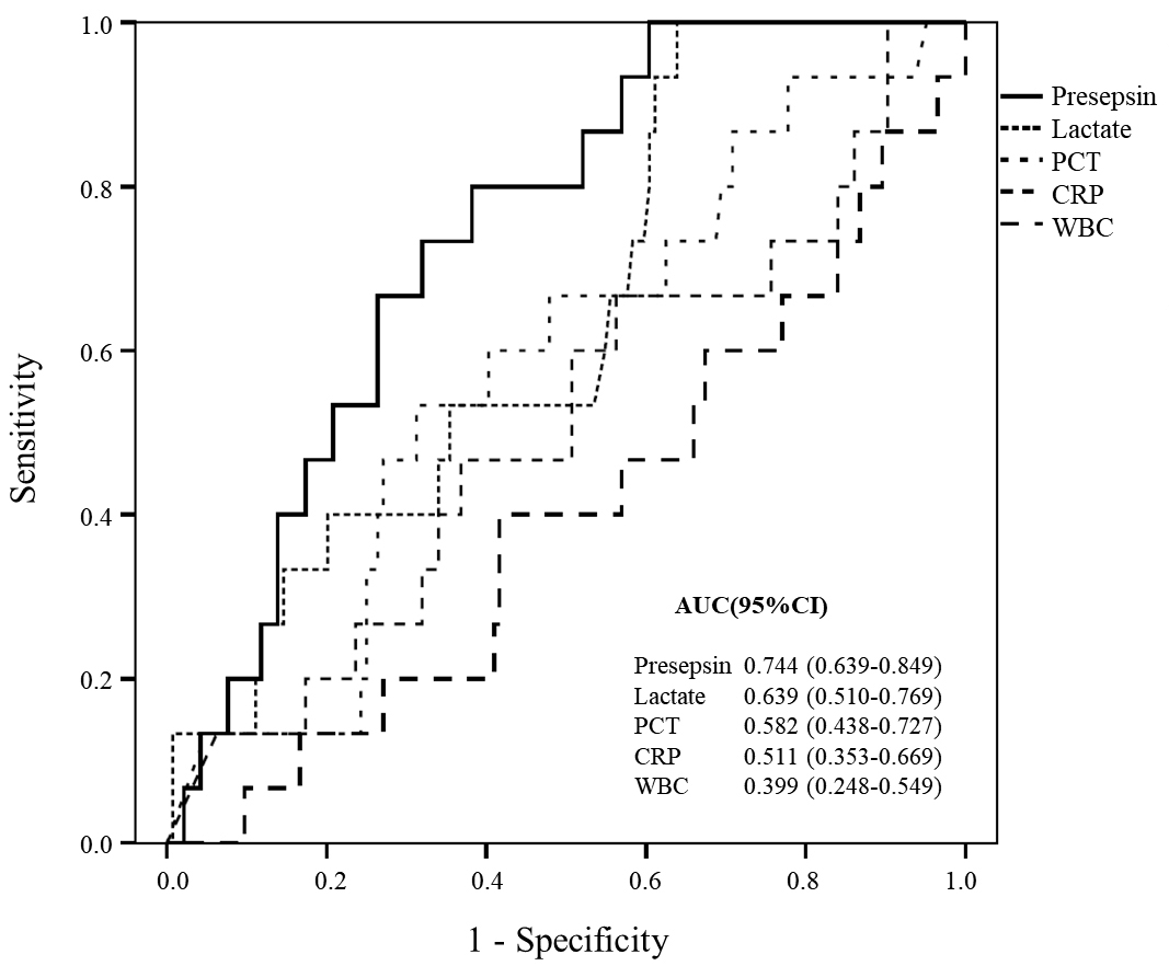 ROC curve analysis of presepsin, lactate, PCT, CRP and WBC for
the prediction of 30-day hospital mortality. Abbreviations: AUC: area under the
curve; CI: confidence Interval; PCT: procalcitonin; WBC: white blood cell; CRP:
C-reactive protein.
