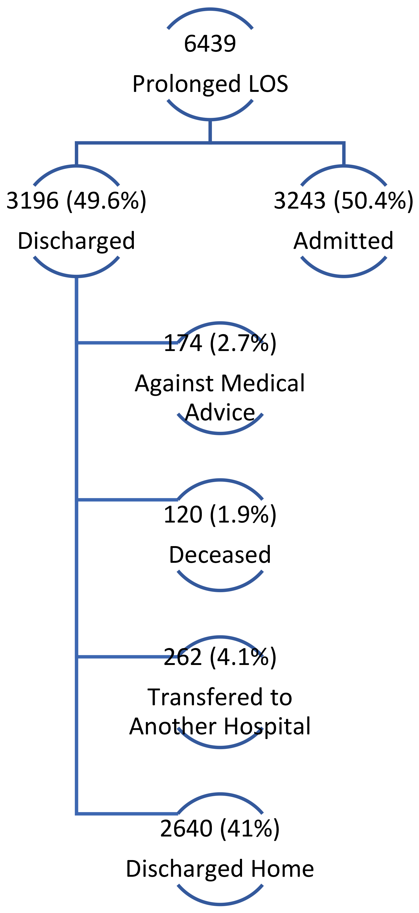 Breakdown of patients with prolonged emergency department (ED)
length of stay (LOS).
