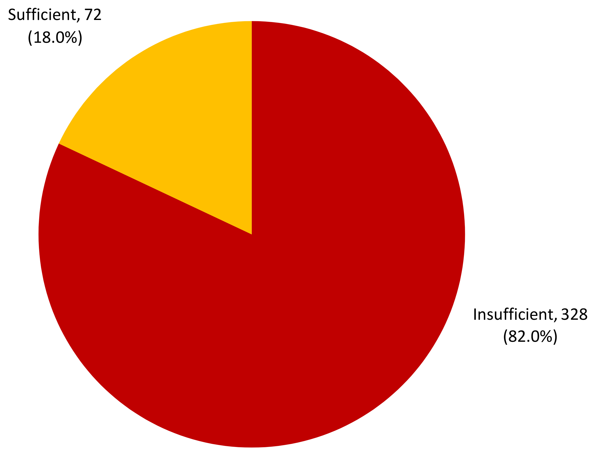 Overall self-reported knowledge of medical students with regards
to the management of IMEs.