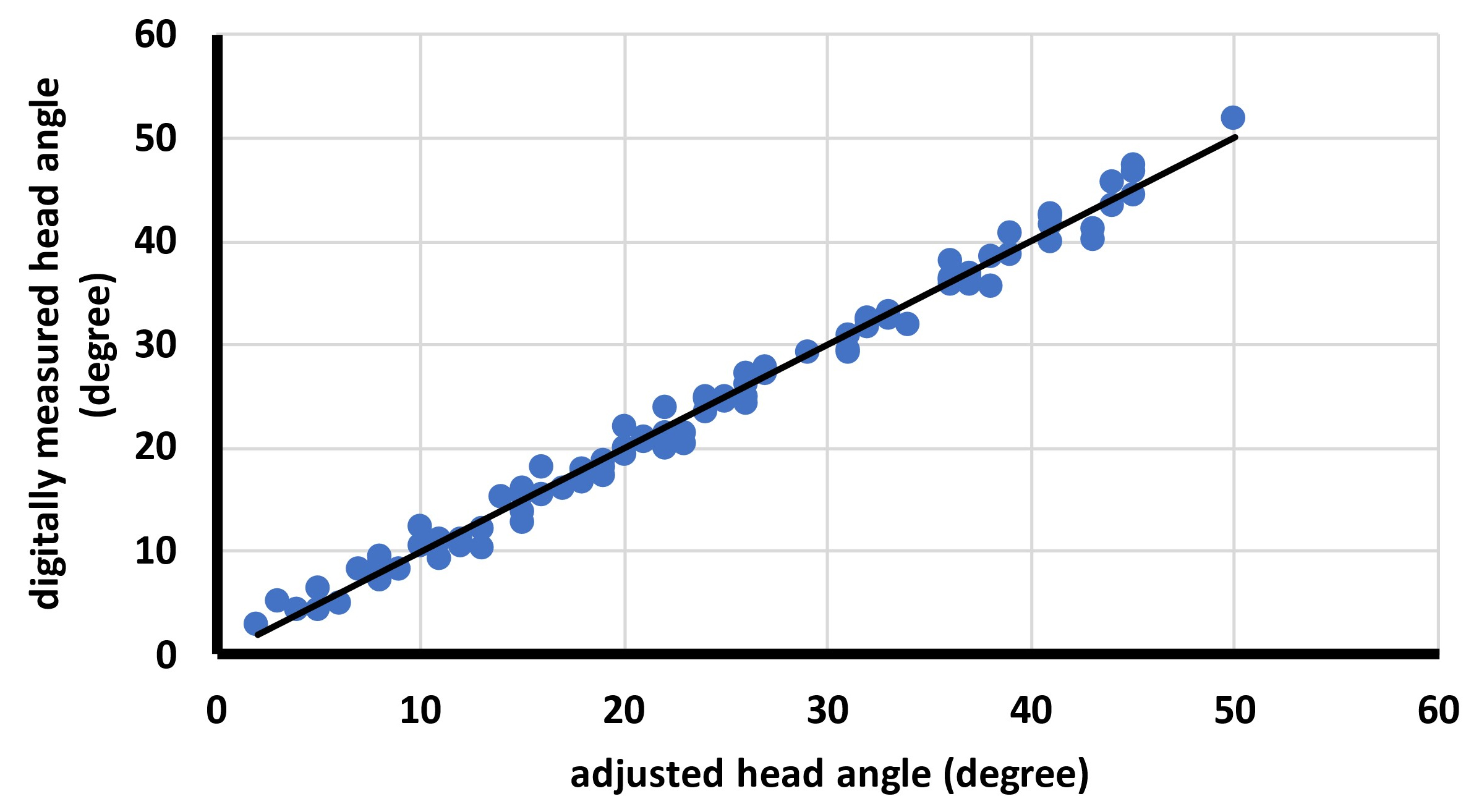 Correlation of angles measured via our face mask, and
mechanically and photo-digitally controlled adjusted angles.