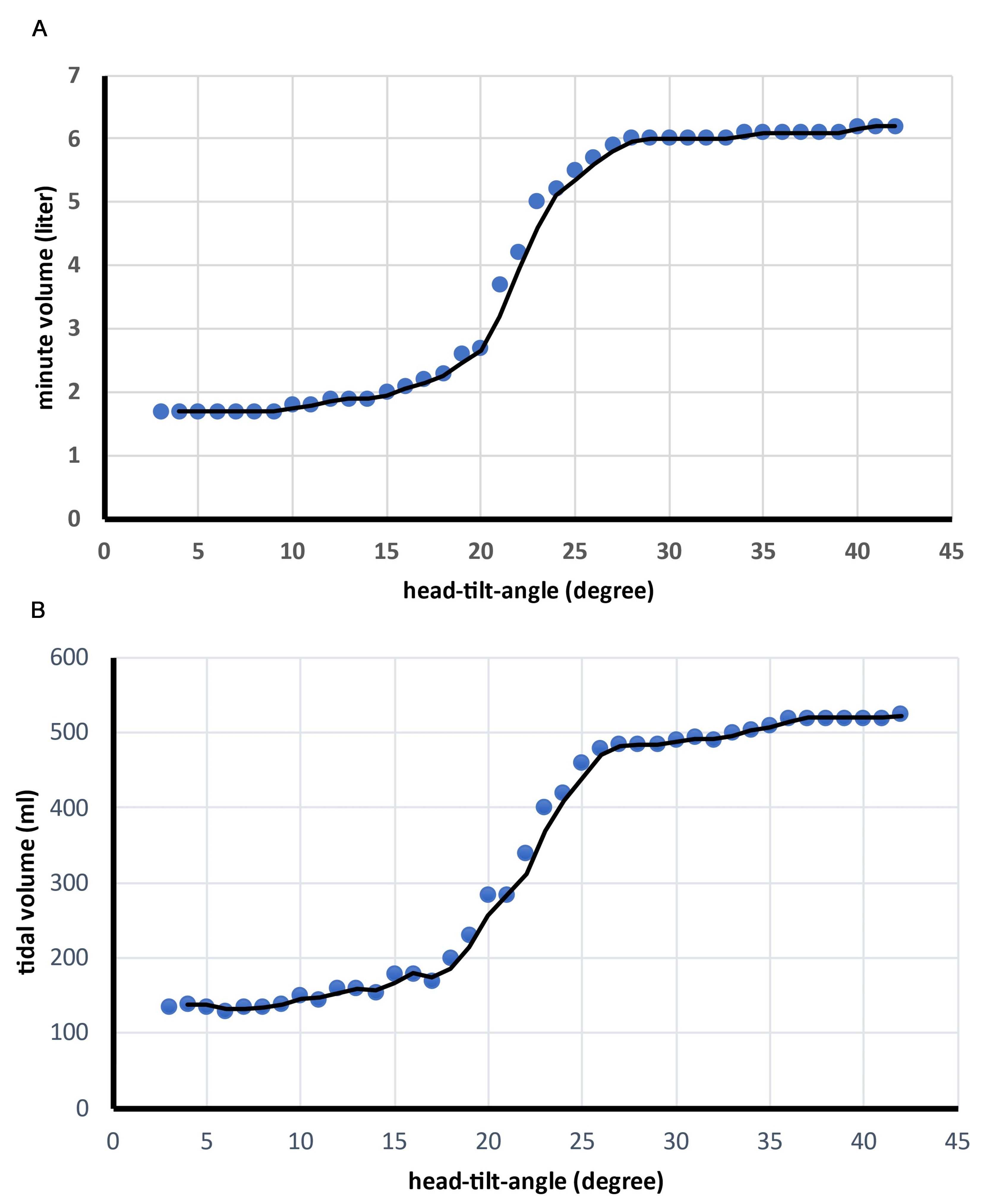 Minute (A) and tidal volumes (B) vs. head position
angles. Points are the exact measurements whereas lines are the trendlines
extrapolated based on the data.