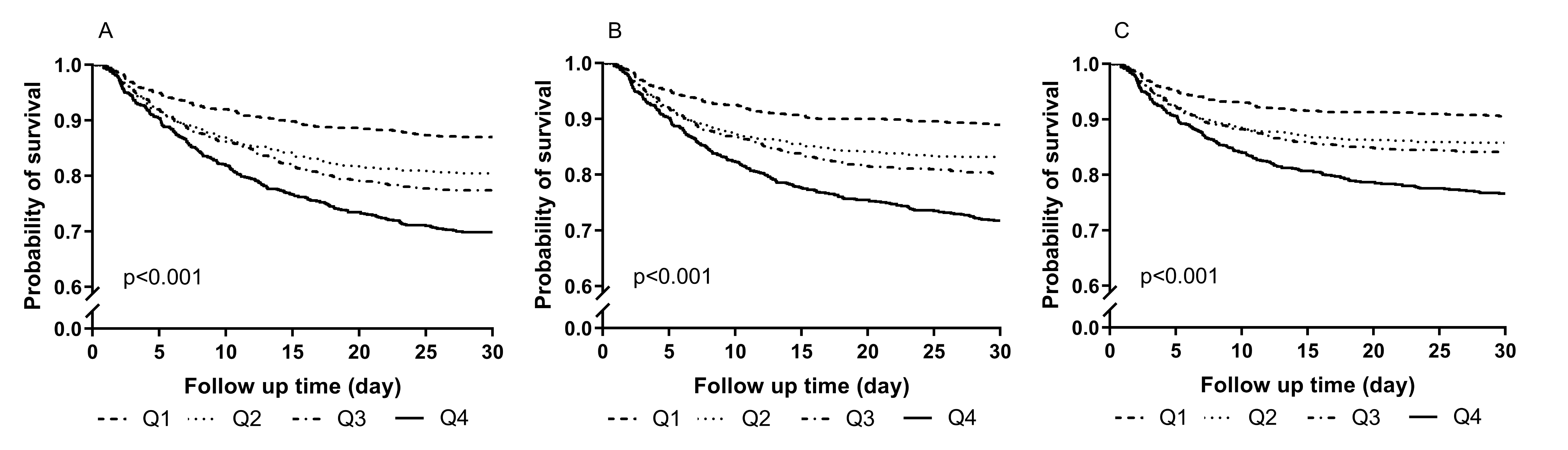 Kaplan-Meier survival analysis curves for mortality. (A) 
represents 28-day mortality; (B) represents in-hospital mortality; (C) represents 
in-ICU mortality. Q1 (RAR ≤4.11), Q2 (4.11 < RAR ≤ 5.00), Q3 
(5.00 < RAR ≤ 6.33), Q4 (RAR >6.33).