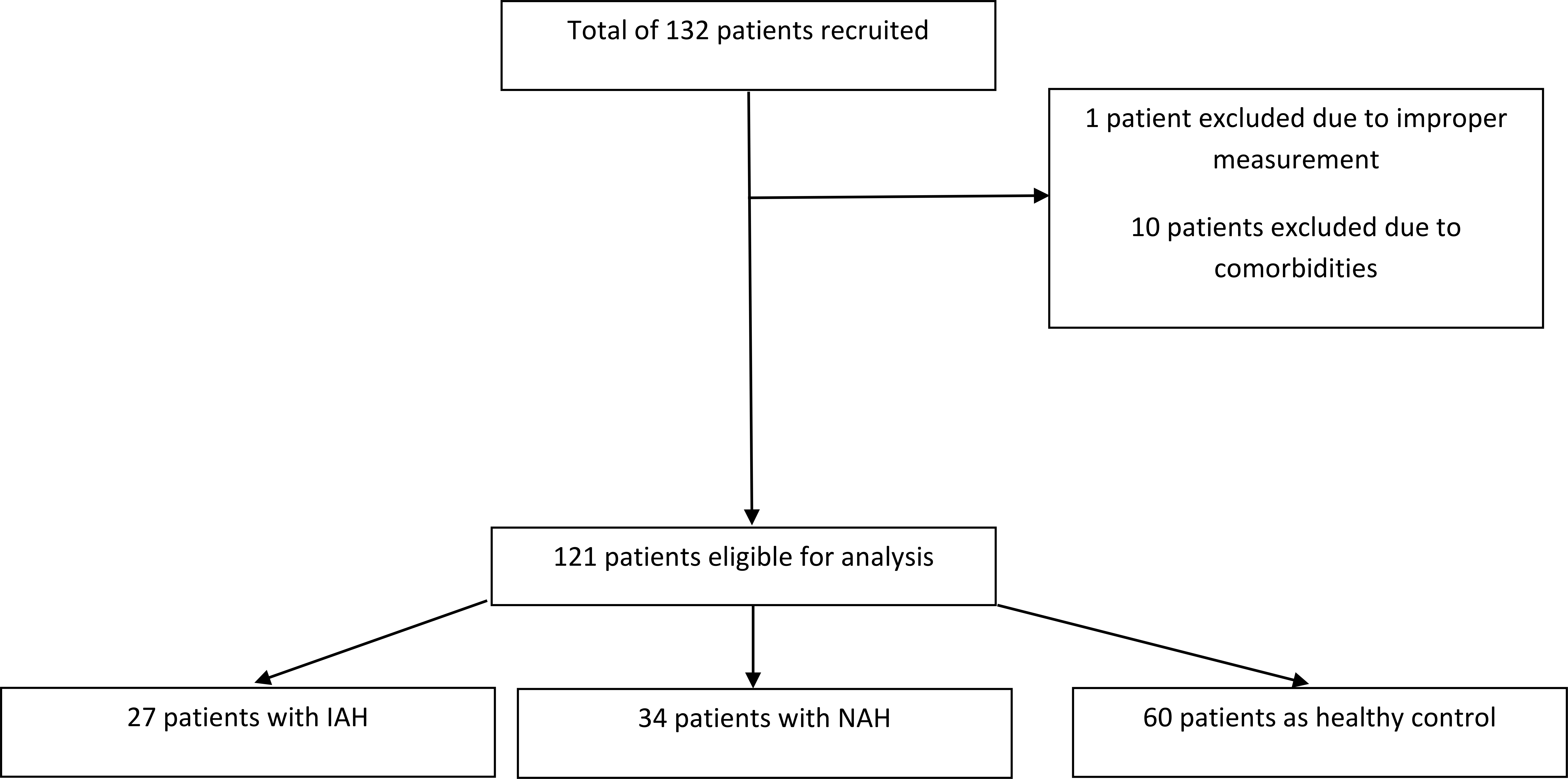 CONSORT diagram
illustrating how the overall experiment was conducted. IAH, impaired awareness
of hypoglycemia; NAH, normal awareness of hypoglycemia.