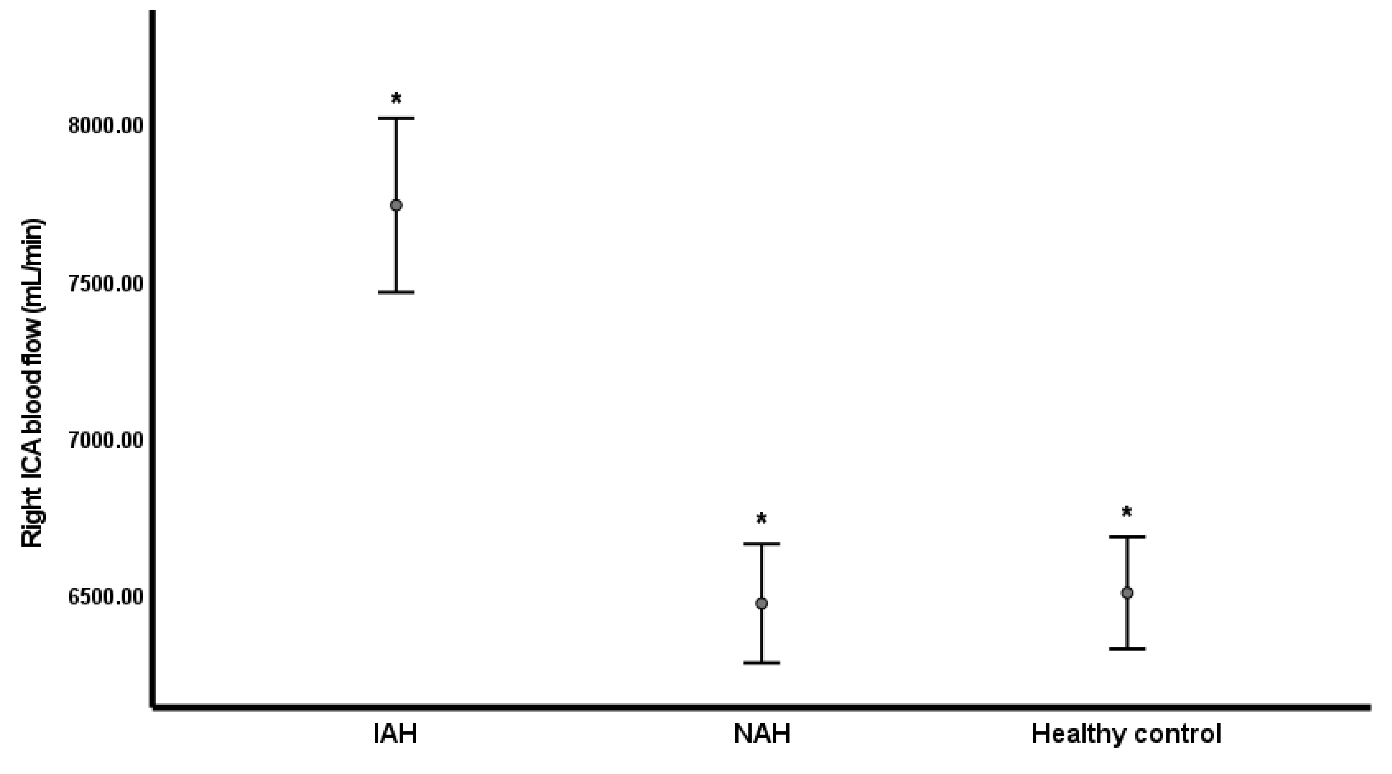Hypoglycemia-induced
changes in right ICA flow in the IAH group. The right ICA flow in the IAH, NAH
and healthy control groups are represented as 95% confidence intervals obtained
using ANOVA. IAH, impaired awareness of hypoglycemia;
NAH, normal awareness of hypoglycemia; ICA, internal carotid artery; ANOVA,
analysis of variance. *p < 0.05 for the IAH group compared with the
NAH and healthy control groups.