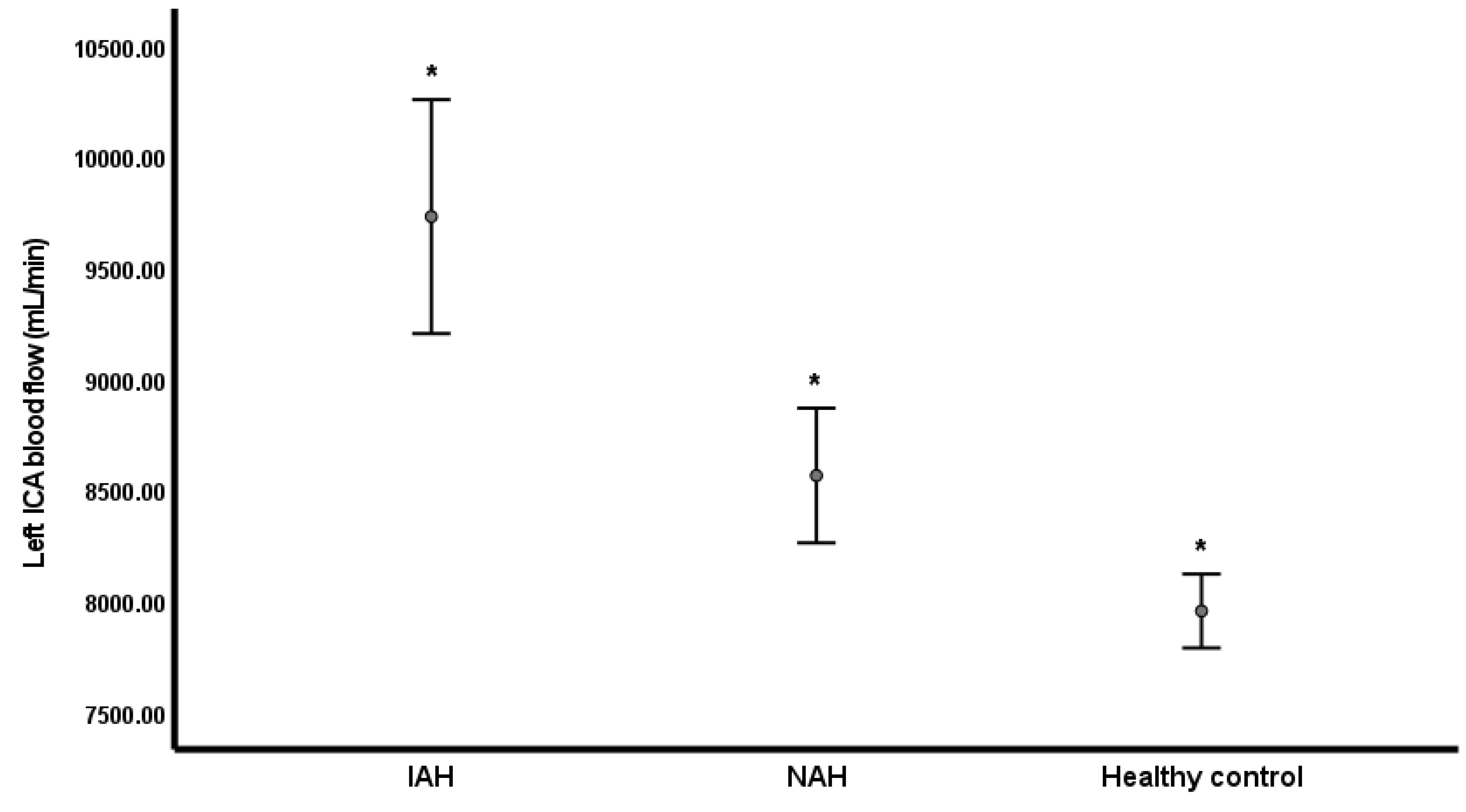 Hypoglycemia-induced
changes in left ICA flow in the IAH group. The left ICA flow in the IAH, NAH
and healthy control groups are represented as 95% confidence intervals obtained
using ANOVA. IAH, impaired awareness of hypoglycemia;
NAH, normal awareness of hypoglycemia; ICA, internal carotid artery; ANOVA,
analysis of variance. *p < 0.05 for the IAH group compared with the
NAH and healthy control groups.