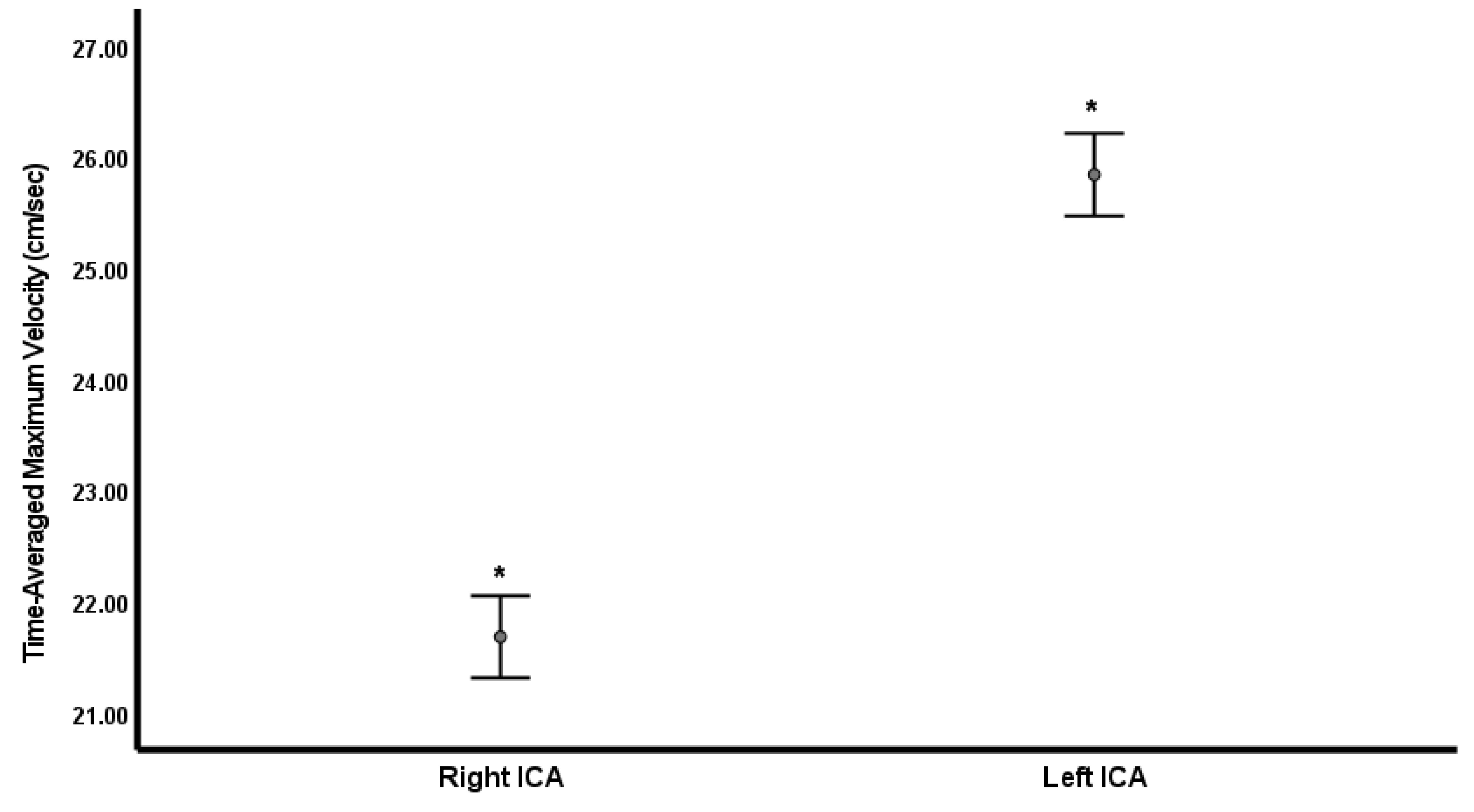 Hypoglycemia-induced
changes in the time-averaged maximum velocity of the left and right ICA. The
blood flow velocity in both ICAs is represented as a 95% confidence interval
obtained using ANOVA. ICA, internal carotid artery; ANOVA,
analysis of variance. *p < 0.05 for the left ICA compared with the
right ICA.