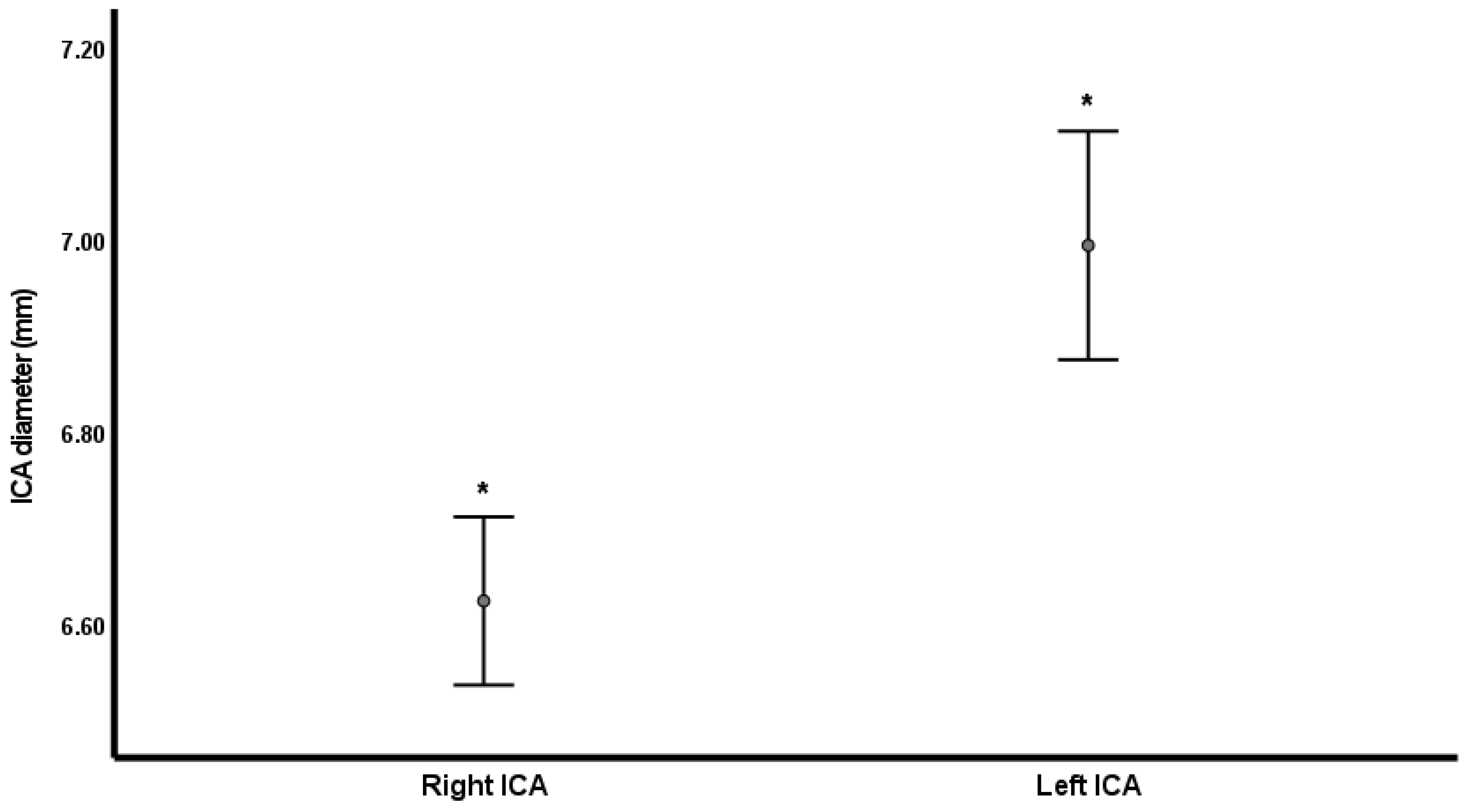 Hypoglycemia-induced
changes in the vessel diameters of both left and right ICAs. The vessel
diameters of the two ICAs are represented as 95% confidence intervals obtained
using ANOVA. ICA, internal carotid artery; ANOVA,
analysis of variance. *p < 0.05 for the left ICA compared with the
right ICA.