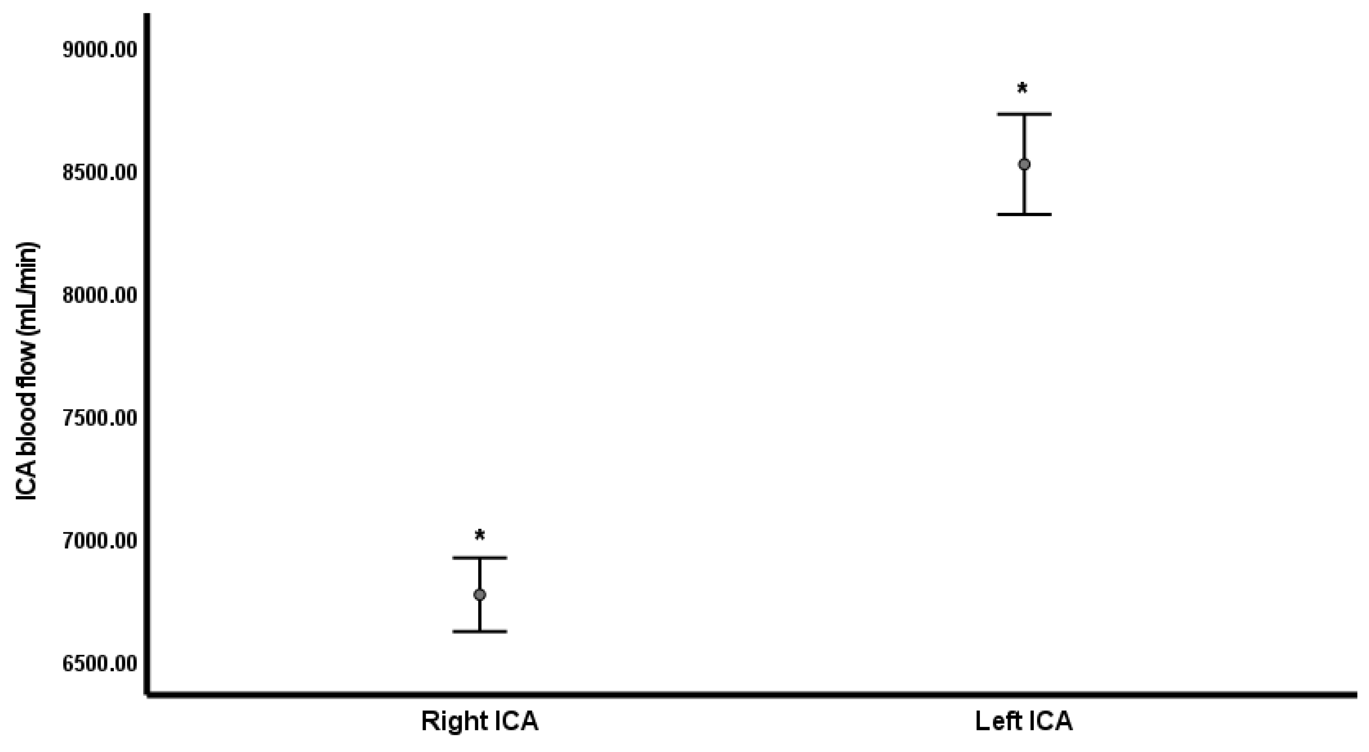 Hypoglycemia-induced
changes in the right and left ICAs. Blood flow in both ICAs is represented as a
95% confidence interval obtained using ANOVA. ICA, internal carotid artery; ANOVA,
analysis of variance. *p < 0.05 for the left ICA compared with the
right ICA.