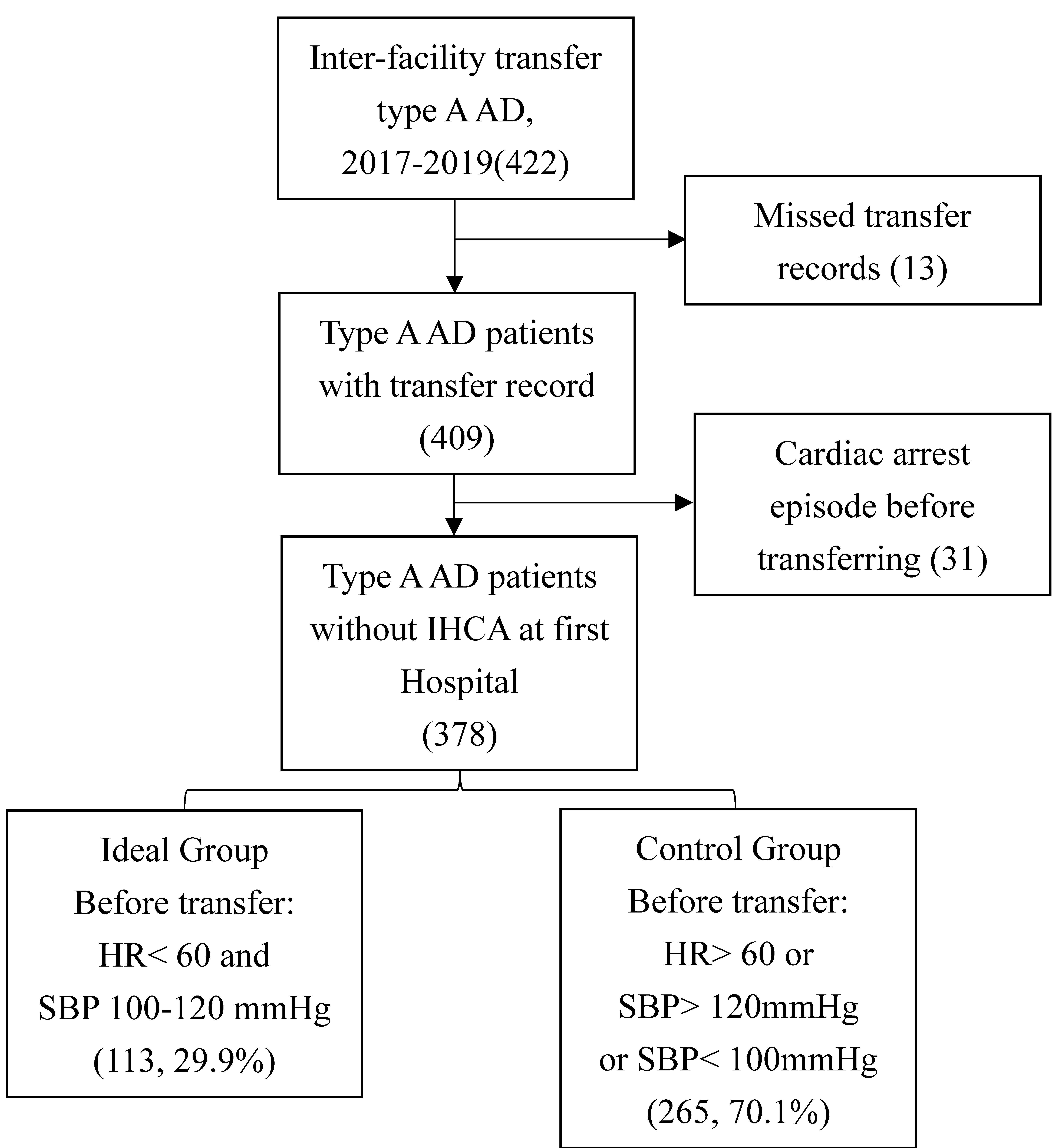 Study algorithm. Abbreviations: AD: Aortic dissection; IHCA:
in-hospital cardiac arrest; HR: Heart rate; SBP: Systolic blood pressure.