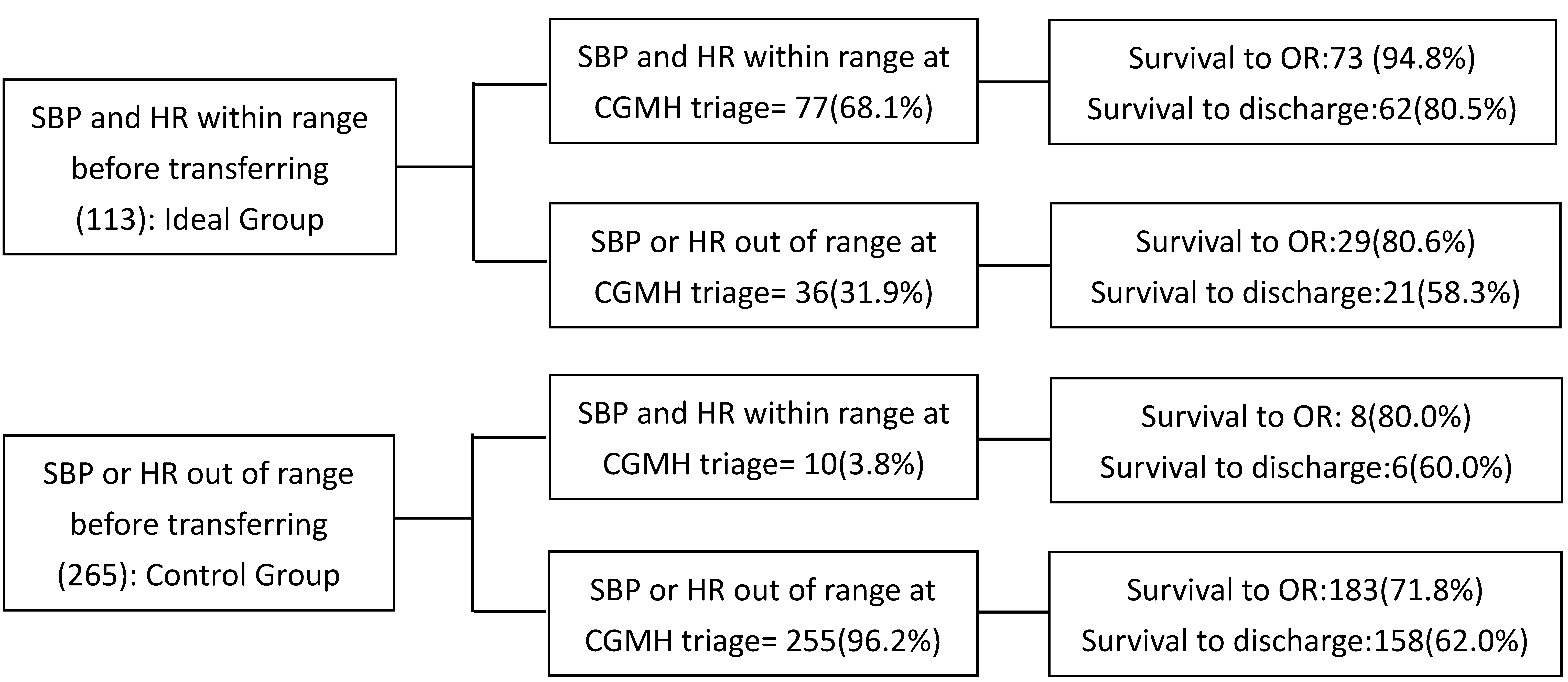 Variation of hemodynamic status of Type A aortic dissection
patients before and after transferring. CGMH: Chang Gung Memorial Hospital; OR:
operating room; HR: Heart rate; SBP: Systolic blood pressure.