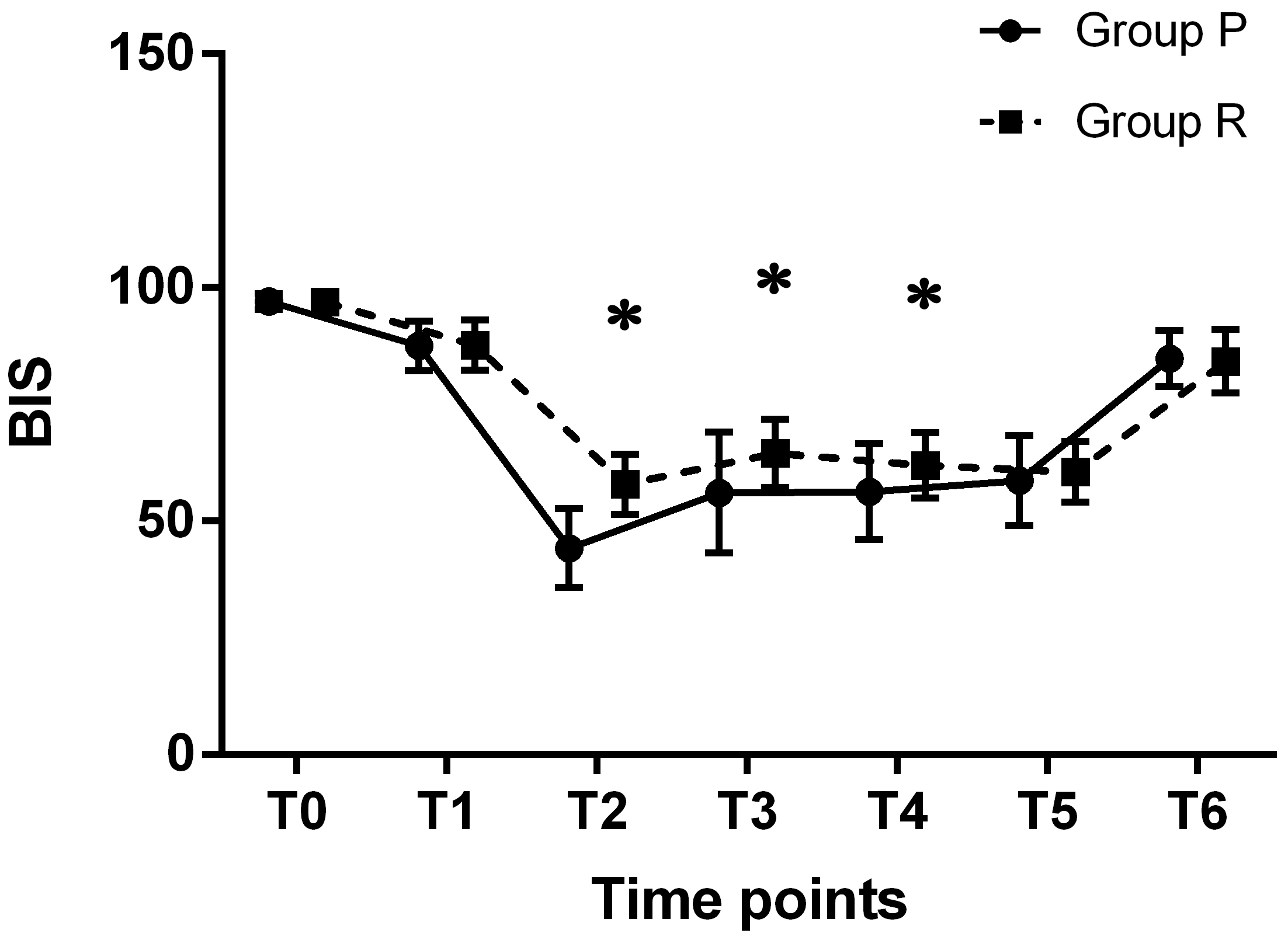 BIS changes during anesthesia induction and LMA insertion. Data
are mean with standard deviation. *p < 0.05 compared to group P at the
same time points. BIS: bispectral index.