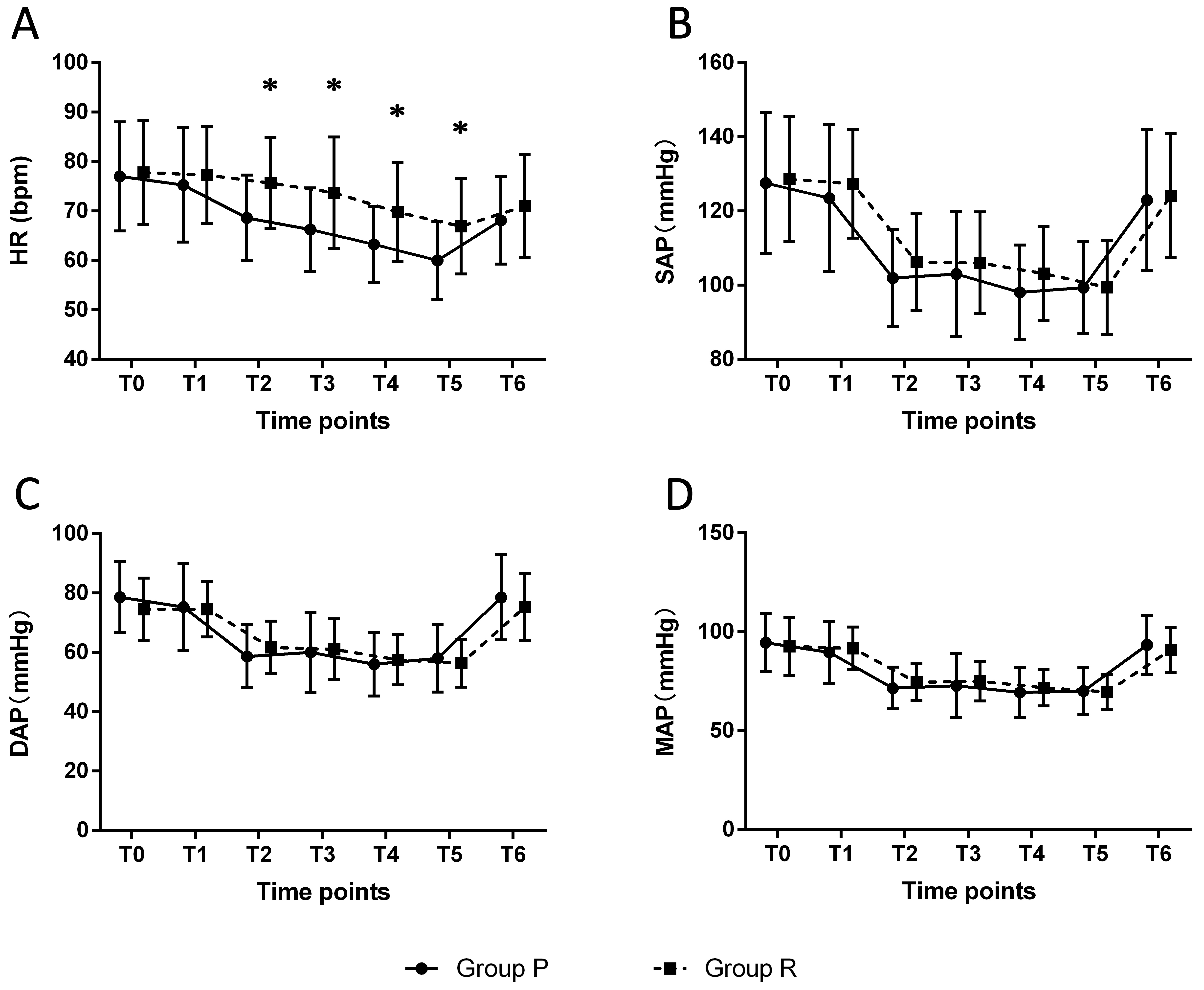 Blood pressure and HR changes during anesthesia induction and
LMA insertion and 2 min after LMA removal. Data are mean with standard deviation.
*p < 0.05 compared to group P at the same time points. T0: immediately
before sufentanil administration, T1: 3 min after sufentanil administration, T2:
immediately before the first attempt of LMA insertion, T3: immediately after
successful LMA insertion, T4: 2 min after LMA insertion, T5: 4 min after LMA
insertion, T6: 2 min after LMA removal. HR: heart rates; SAP: systolic arterial
pressure; DAP: diastolic arterial pressure; MAP: mean arterial pressure.