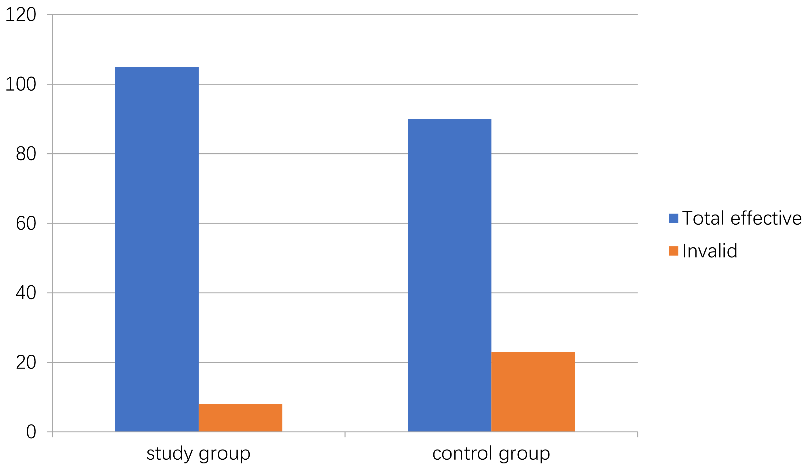 Efficacy plot of intravenous thrombolysis for 24 h in the two
groups.