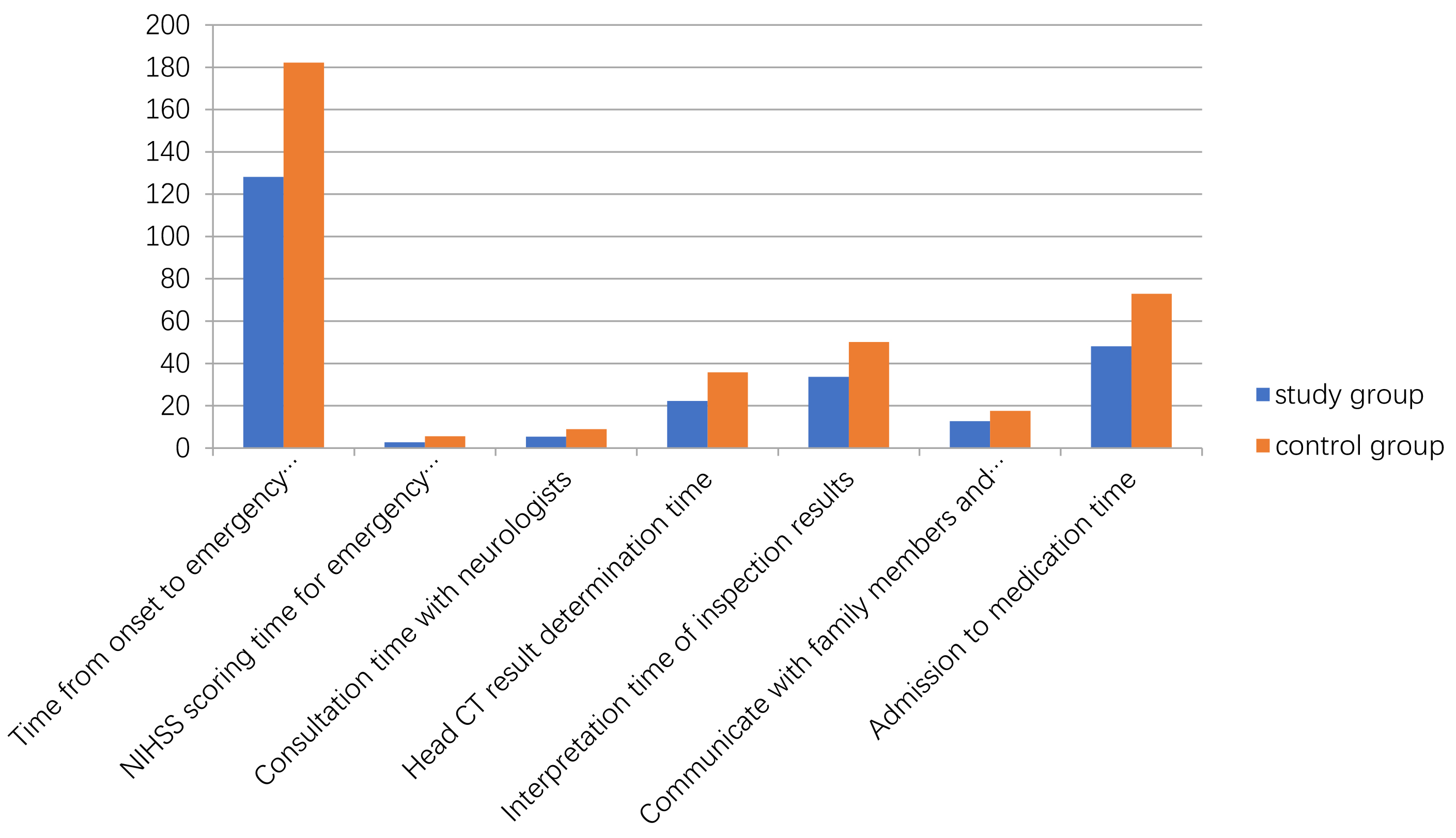 Time map of each link of thrombolysis process in the two groups.
NIHSS: National Institute of Health Stroke Scale; CT: computed tomography.