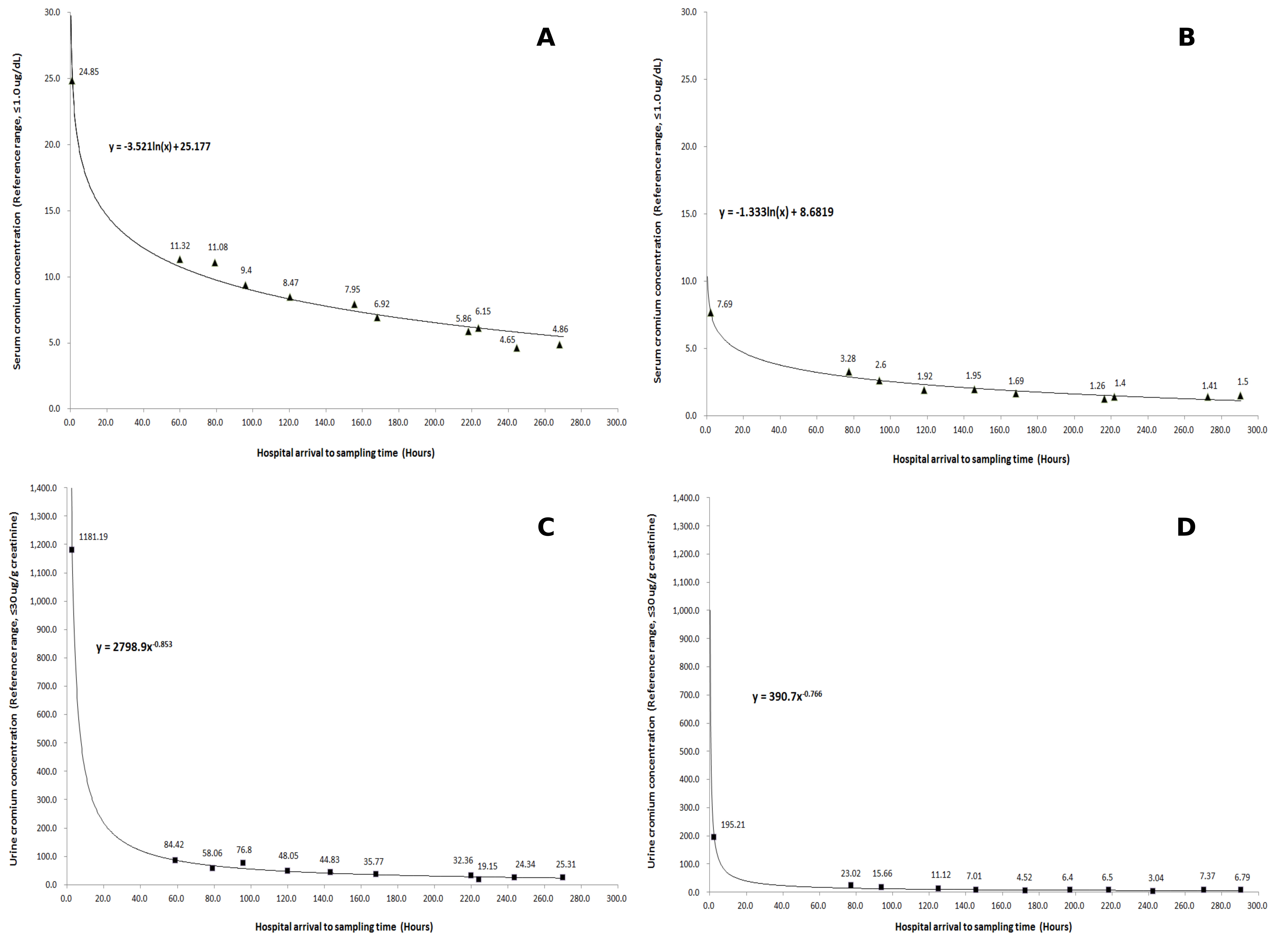 Serial measurements of
chromium concentration in serum and urine. (A) Serially measured serum chromium
concentration of case 1. (B) Serially measured serum chromium concentration of
case 2. (C) Serially measured urinary chromium concentration of case 1. (D)
Serially measured urinary chromium concentration of case 2.