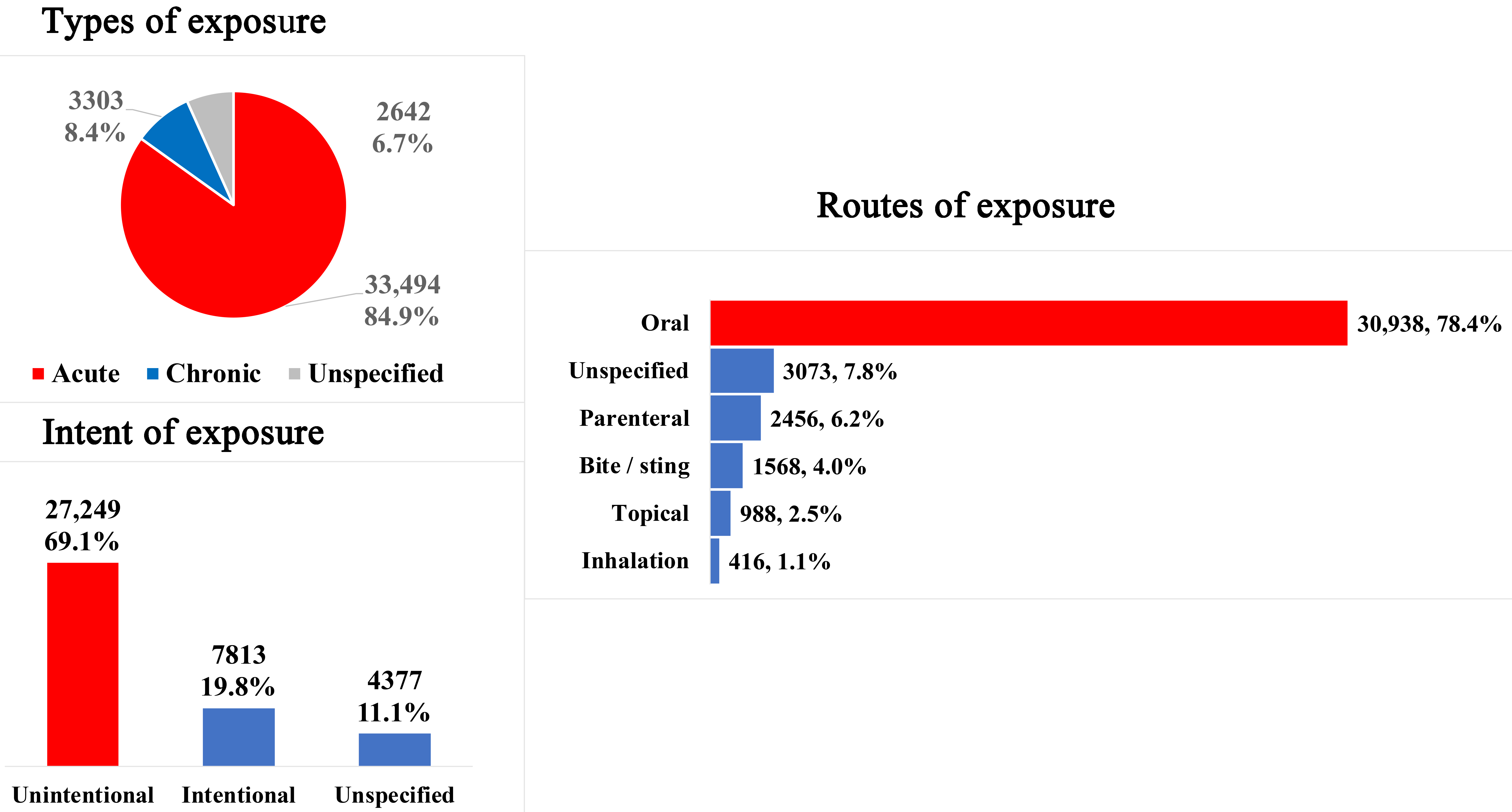 Types, routes and intent of exposure to poisoning and the
disposition of patients reported to the Toxicology Call Center of the Ministry of
Health in Saudi Arabia (September 2020–September 2021).