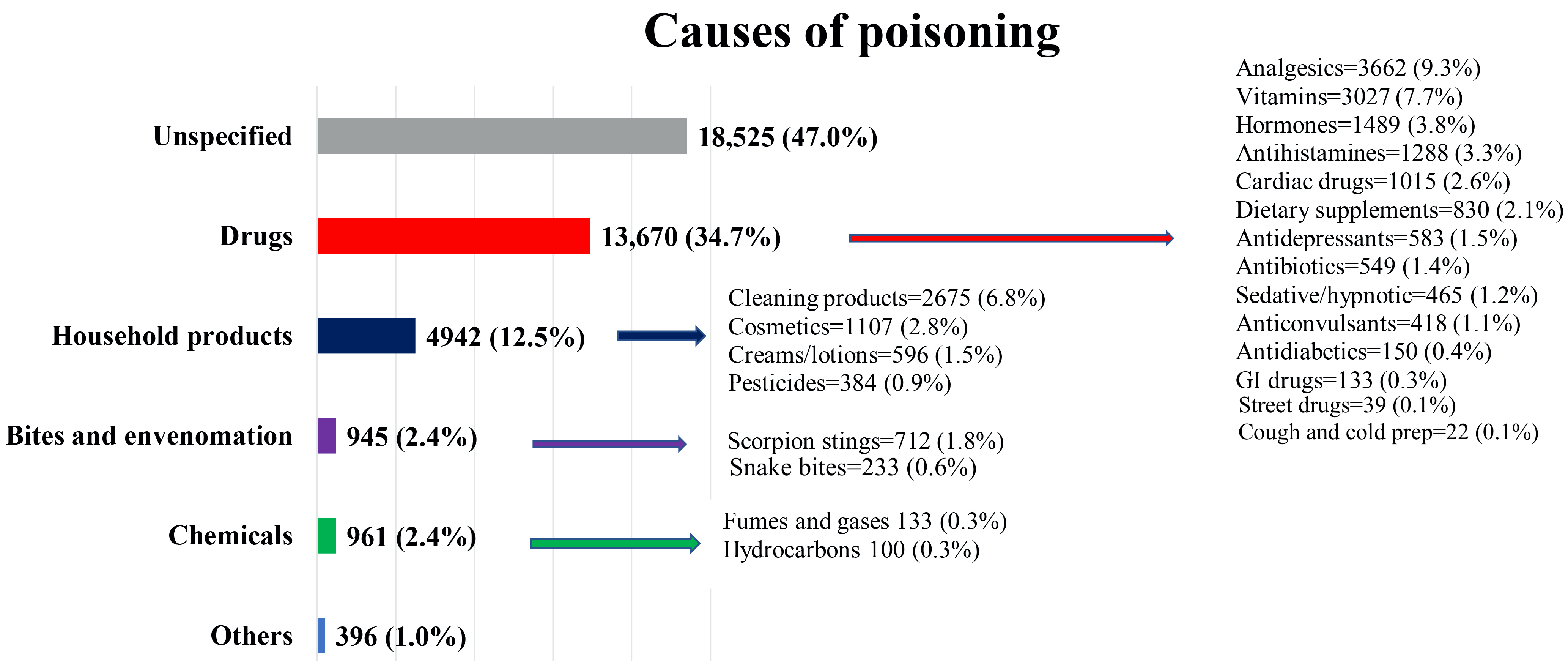 Identified causes of poisoning in 39,439 cases reported to the
Toxicology Call Center of the Ministry of Health in Saudi Arabia (September
2020–September 2021).
